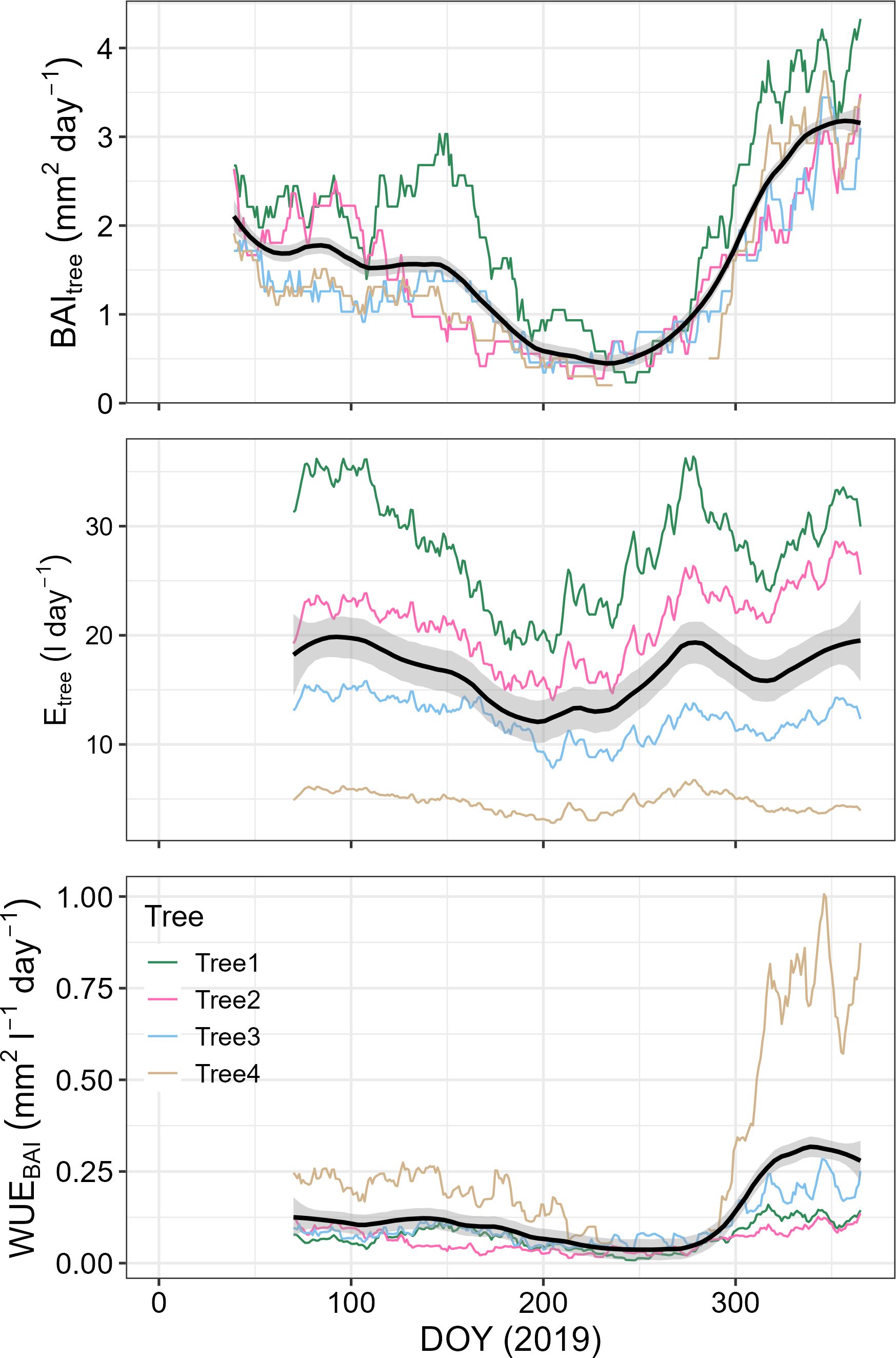 Three line graphs show data for four trees over the days of the year (DOY) 2019. The top graph depicts basal area increment (BAI) in square millimeters per day, with variations among trees. The middle graph presents transpiration (E) in liters per day, again showing tree-specific fluctuations. The bottom graph illustrates water use efficiency in growth (WUEBAI) in square millimeters per liter per day. Each tree is represented by a different colored line: Tree1 in green, Tree2 in pink, Tree3 in blue, and Tree4 in brown. Black lines represent the average values and grey shadow the standard deviation.