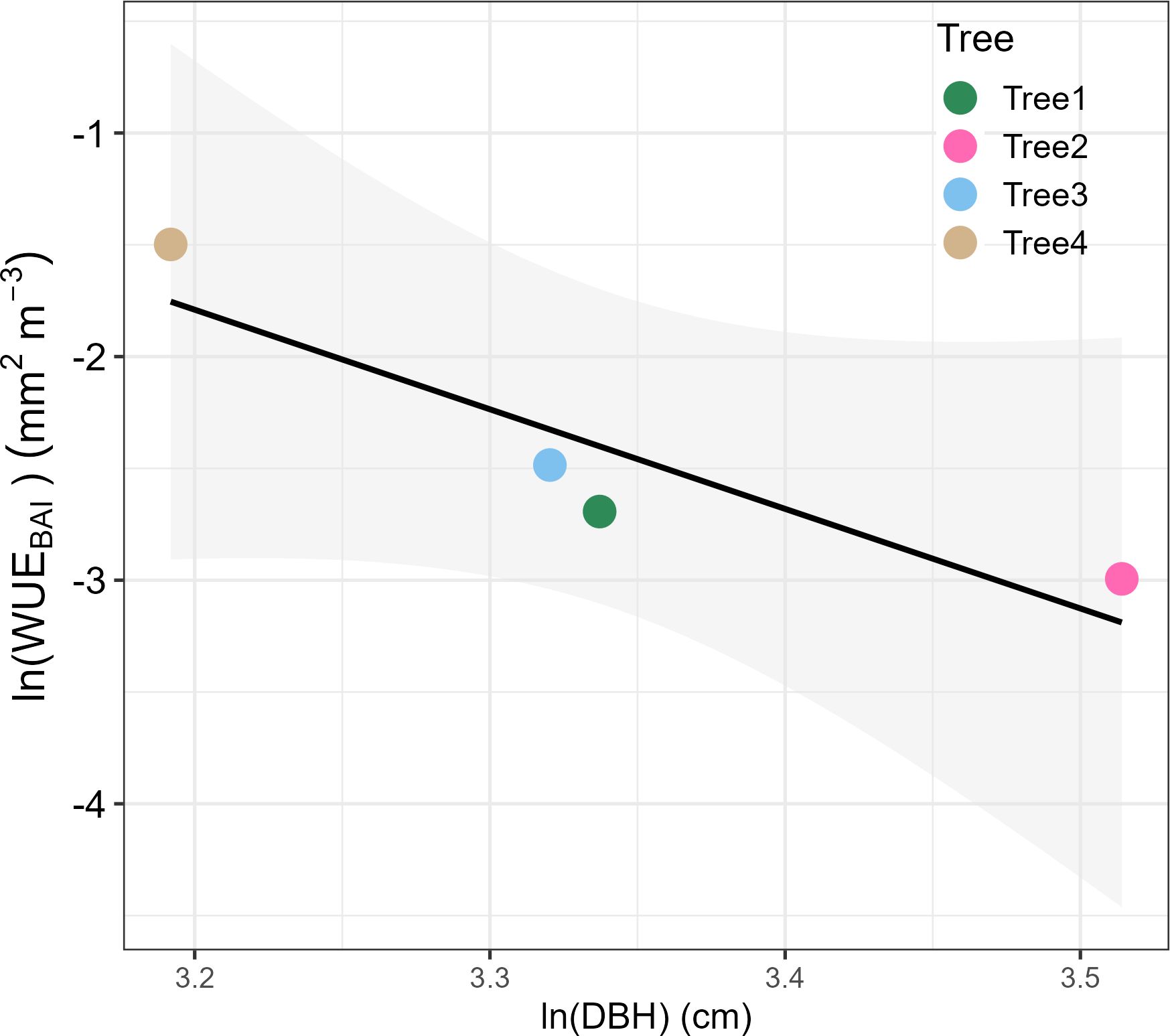Scatter plot with a negative trend line shows the relationship between the Napierian logarithm of DBH in centimeters and the Napierian logarithm of WUEBAI in square millimeters per cubic meter. Four trees are represented by different colored dots: Tree1 (green), Tree2 (pink), Tree3 (blue), and Tree4 (brown), with a shaded confidence interval around the trend line.