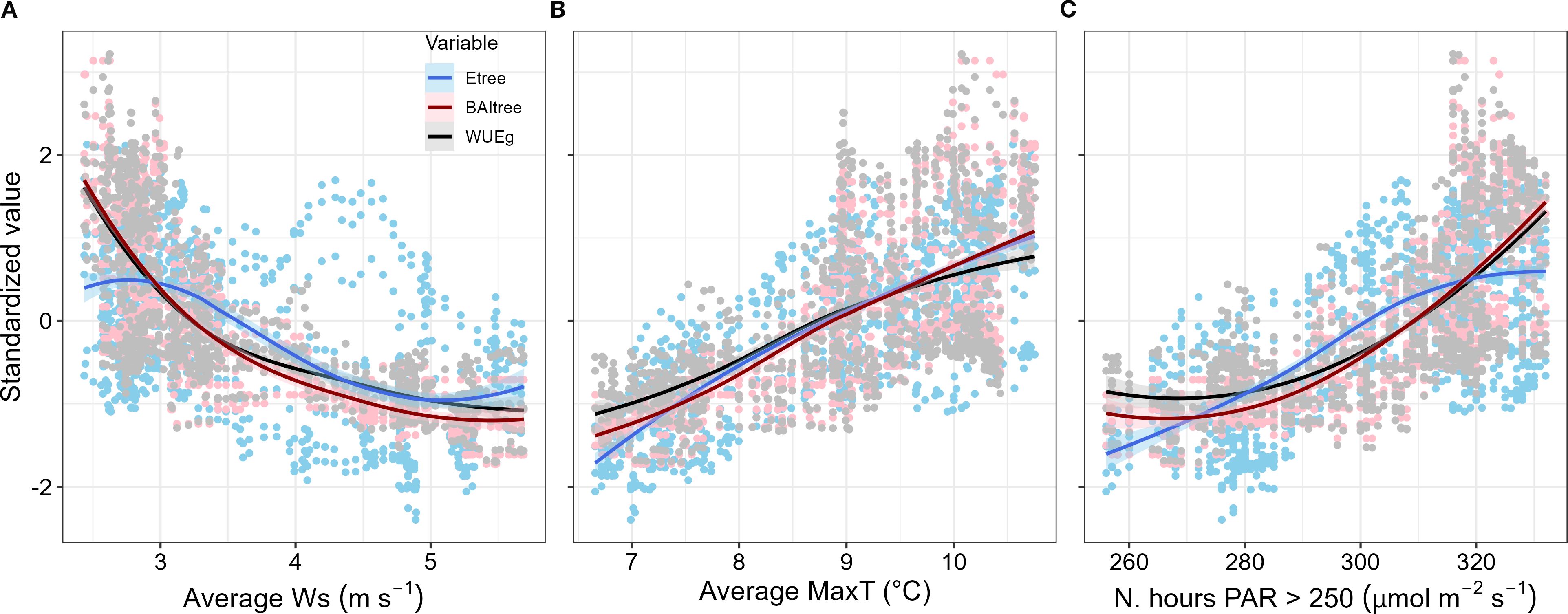 Three scatter plots labeled A, B, and C show standardized values against different variables. Each plot features data points in blue, red and grey, with trend lines in corresponding colors. Plot A displays average wind speed (Ws in meters per second) on the x-axis. Plot B shows average maximum temperature (MaxT in Celsius degrees), while Plot C illustrates the number of hours with photosynthetically active radiation (PAR) higher than 250 micromoles per square meter per second. A legend identifies variables as Etree, BAItree, and WUEg.