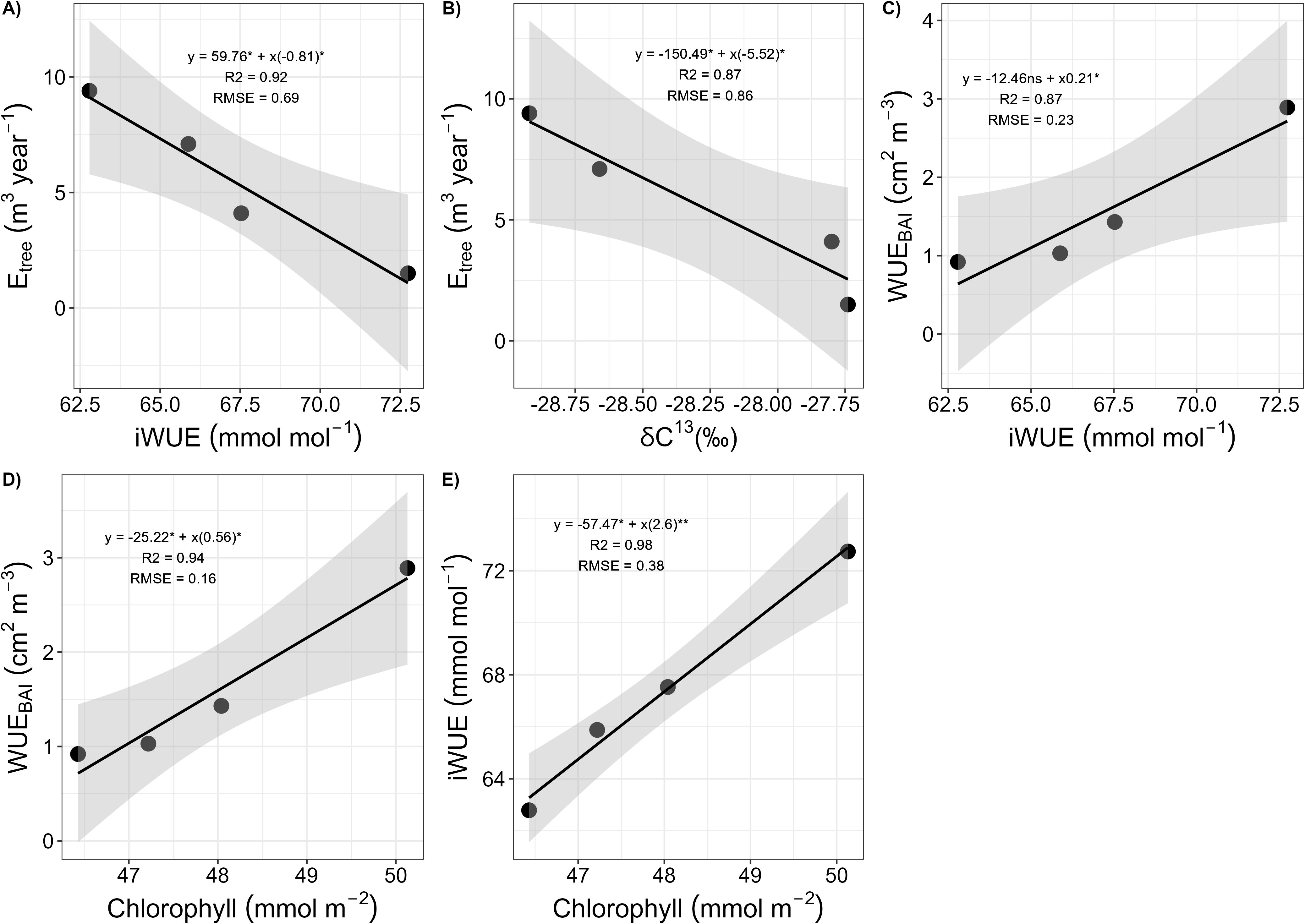 Five scatterplots labeled A to E display relationships among various tree trait measurements with regression lines and shaded standard deviation. Plot A and B show a negative correlation between Etree and iWUE, d13C, while plots C, D and E illustrate a positive correlation between WUEBAI, iWUE, and chlorophyll. Each plot includes an equation, R2 value of 0.87, and RMSE of 0.86. Data points are marked as black dots.Heatmaps and a scatter plot depict environmental data from 2019. Heatmaps represent wind speed, maximum temperature, and photosynthetically active radiation (PAR) higher than 250 micromoles per square meter per second. The scatter plot below shows standardized values of three variables: Etree (blue), BAItree (red), and WUEg (grey/black) over the day of the year (DOY). Colored lines indicate trends for each variable.