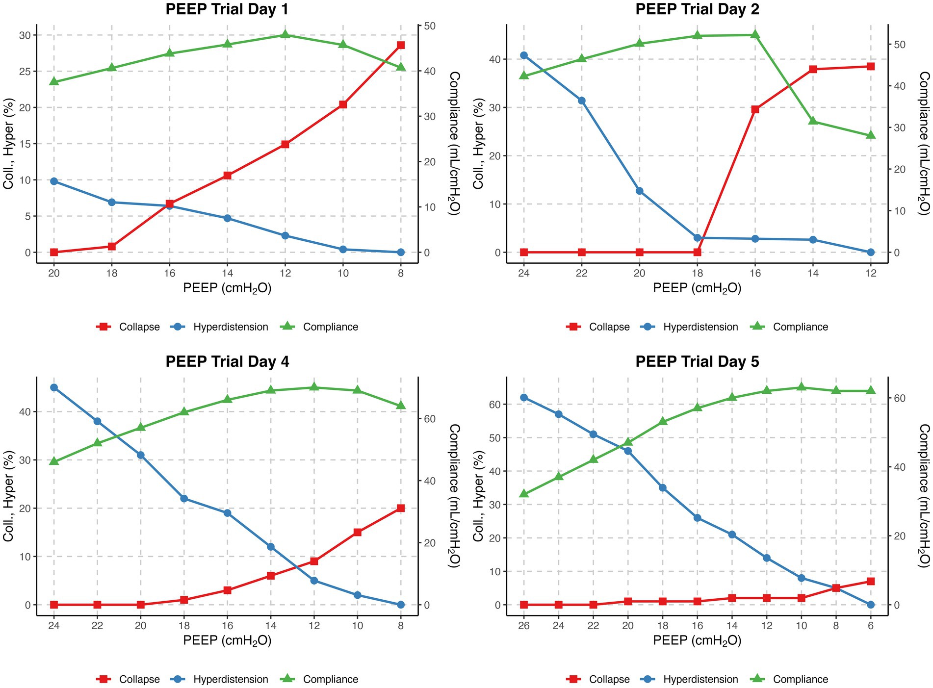 Four line graphs show PEEP trials over days one, two, four, and five. Each graph displays the relationship between PEEP (in cmH2O) and three parameters: collapse (red squares), overdistension (blue circles), and compliance (green triangles). Trends indicate varying patterns of these parameters at different PEEP levels over the days. Compliance generally increases or stabilizes, while collapse and overdistension show opposite trends.