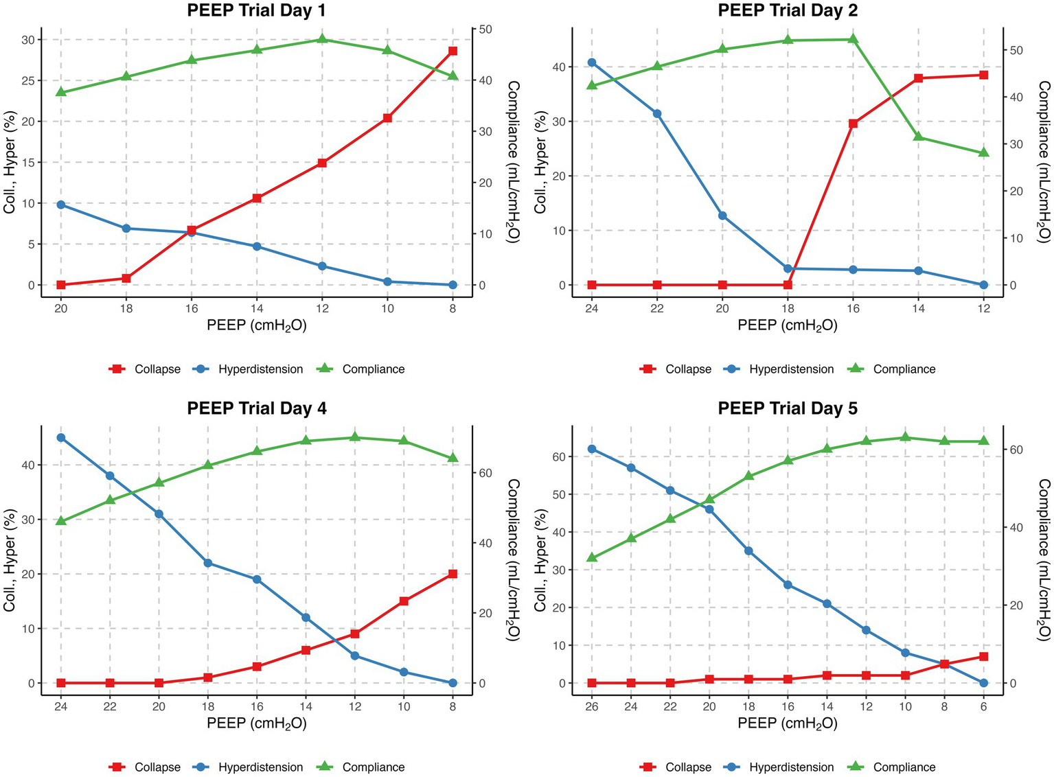 Four line graphs show PEEP trials over days one, two, four, and five. Each graph displays the relationship between PEEP (in cmH2O) and three parameters: collapse (red squares), overdistension (blue circles), and compliance (green triangles). Trends indicate varying patterns of these parameters at different PEEP levels over the days. Compliance generally increases or stabilizes, while collapse and overdistension show opposite trends.