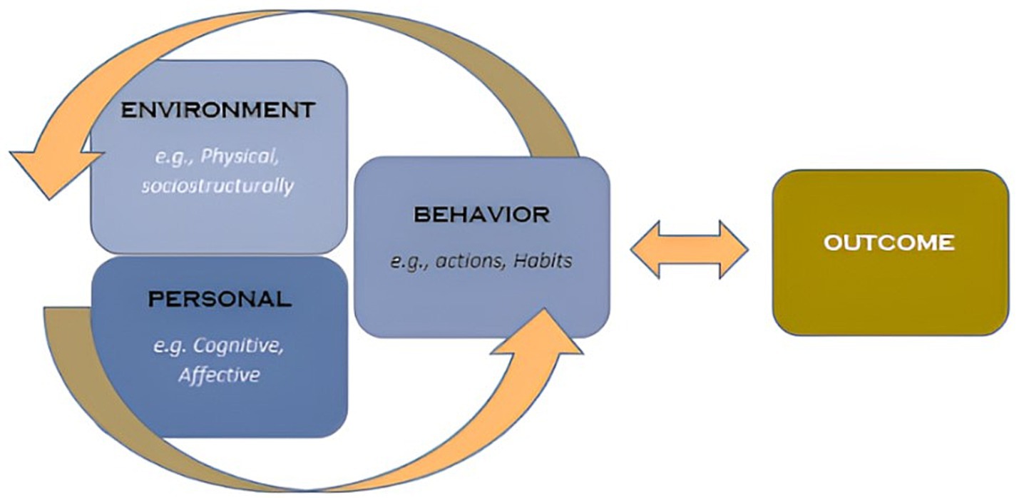 Diagram illustrating a cycle with three interconnected elements: Environment (e.g., physical, sociostructural), Personal (e.g., cognitive, affective), and Behavior (e.g., actions, habits). Arrows indicate interactions leading to an Outcome.
