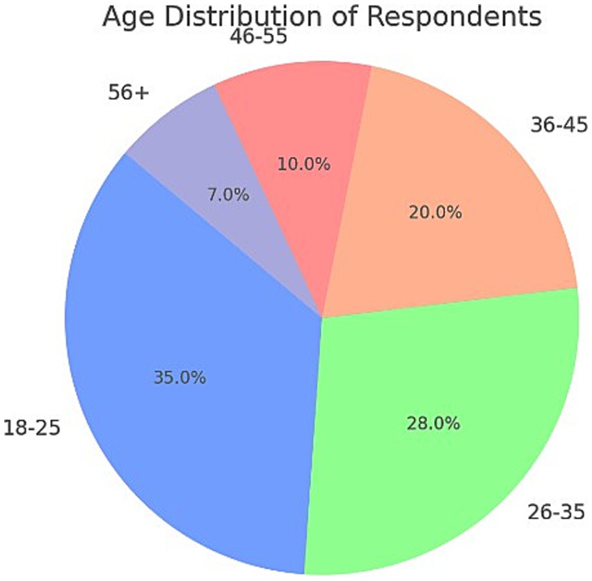 Pie chart titled