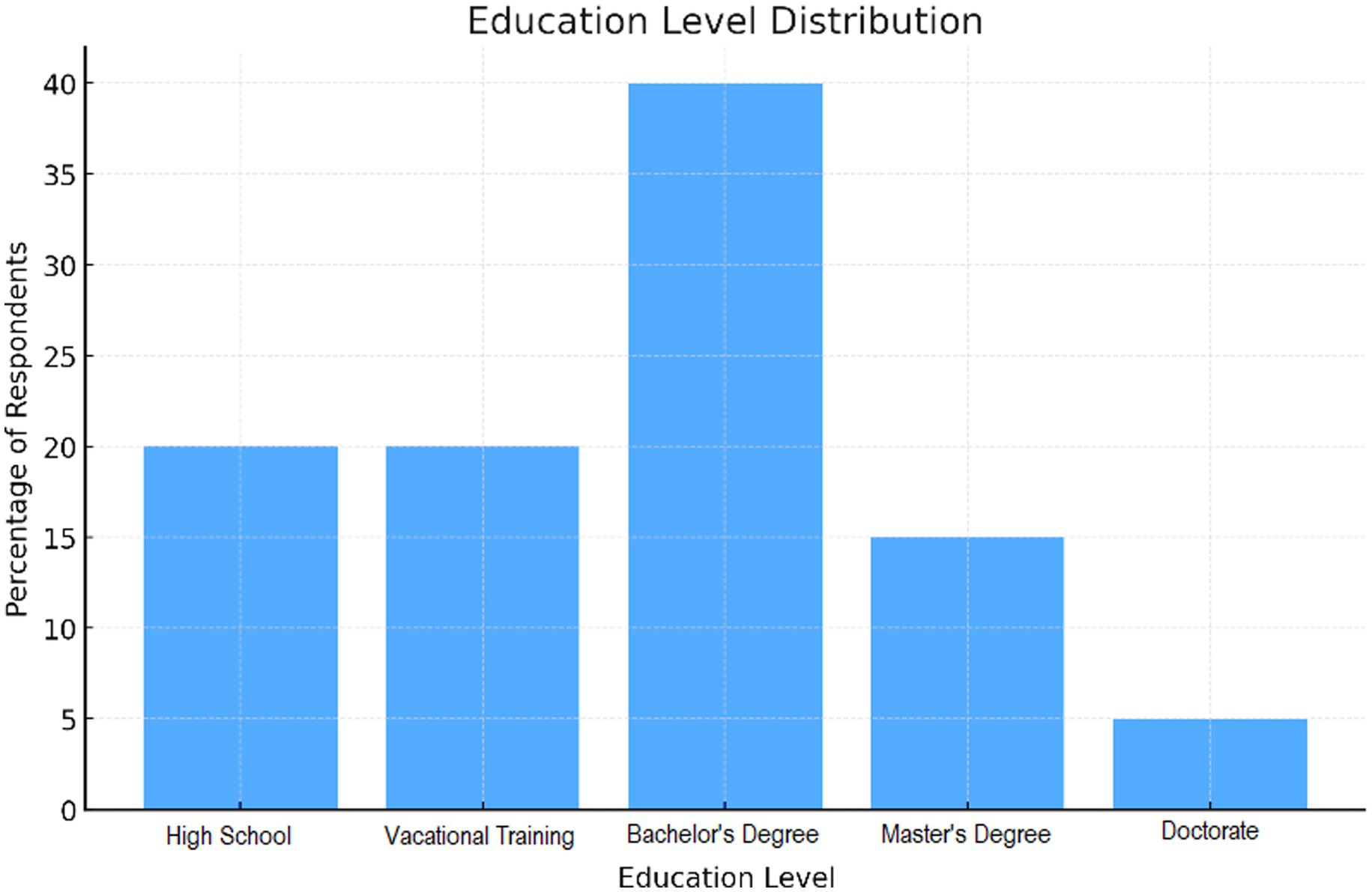 Bar chart titled