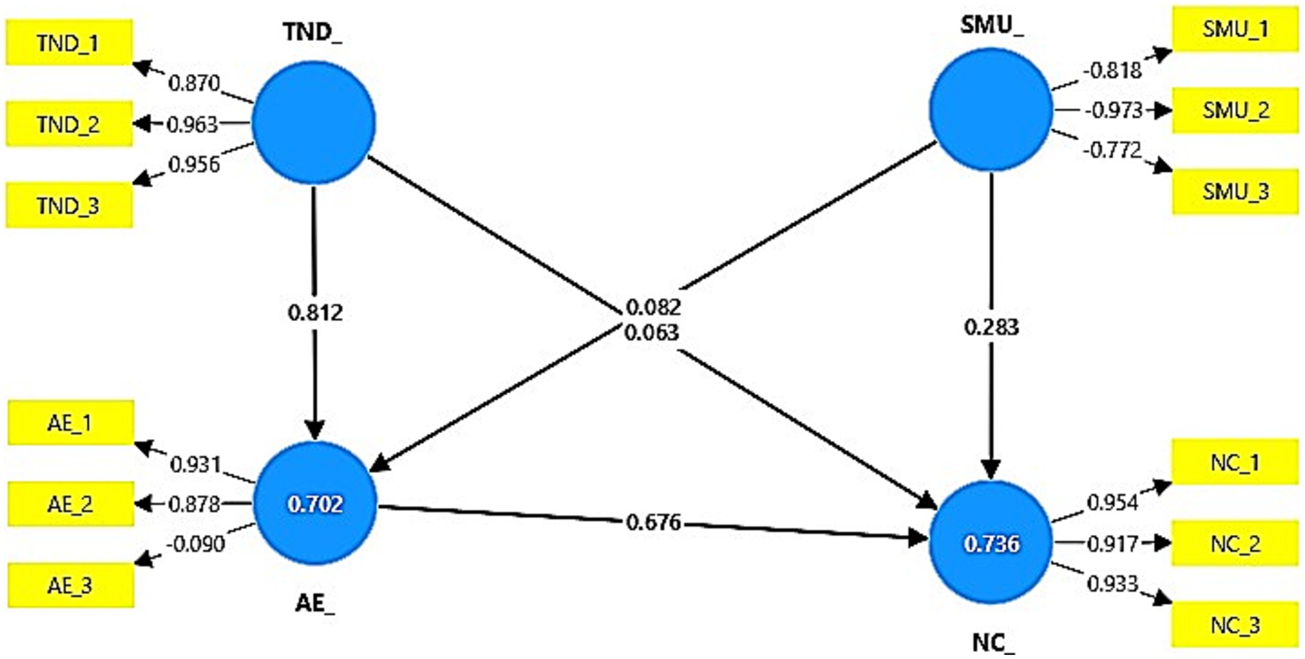 Diagram depicting a structural equation model with four blue nodes labeled TND_, SMU_, AE_, and NC_, each connected by arrows showing relationships. Arrows indicate paths: TND_ to AE_ (0.812), SMU_ to AE_, AE_ to NC_ (0.676), and SMU_ to NC_ (0.283). TND_ has connections to TND_1, TND_2, TND_3; SMU_ to SMU_1, SMU_2, SMU_3; AE_ to AE_1, AE_2, AE_3; NC_ to NC_1, NC_2, NC_3. Path coefficients are shown near each arrow.