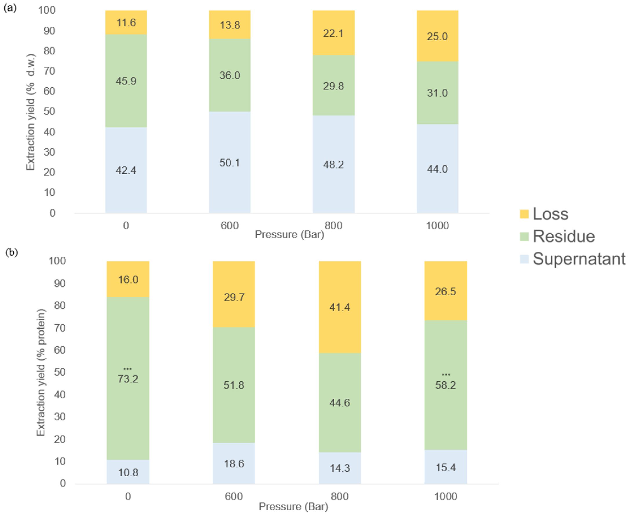 Bar charts labeled A and B compare extraction yield percentages at pressures of 0, 600, 800, and 1000 Bar. Each chart is divided into yellow (Loss), green (Residue), and blue (Supernatant) sections. Chart A shows yield in dry weight, and chart B shows yield in protein. Values for each section vary with increasing pressure, showing differing trends in extraction efficiency.