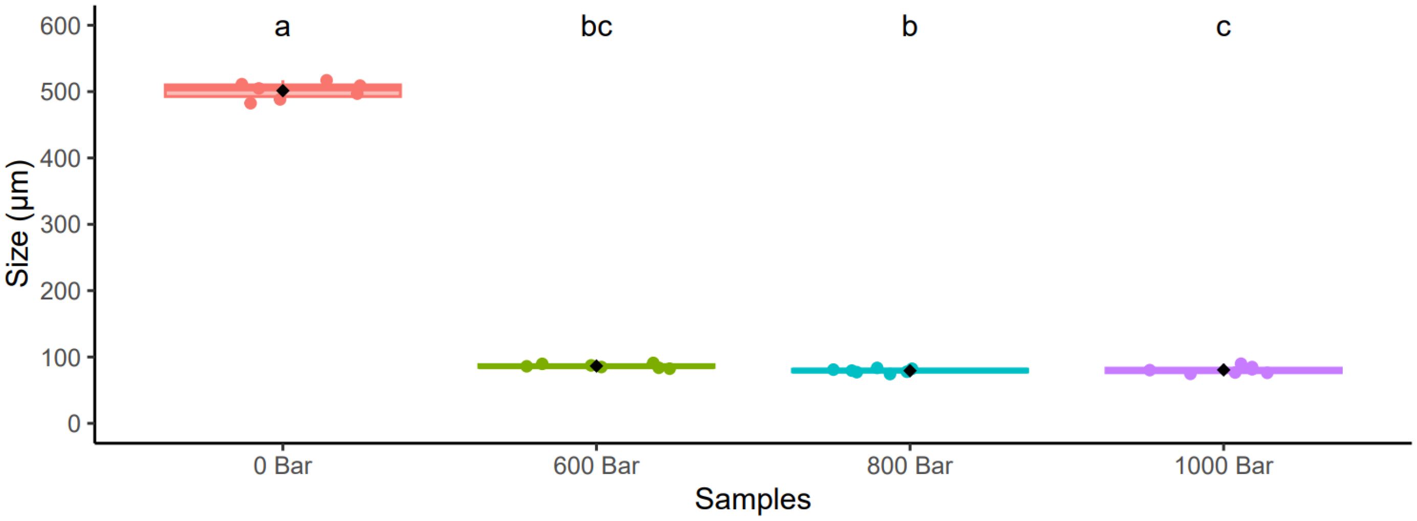 Box plot showing the size of samples (in micrometers) at different pressures: 0, 600, 800, and 1000 bars. Average sizes significantly decrease from around 500 micrometers at 0 bar to below 100 micrometers for higher pressures. Labels a, ab, c, and bc indicate statistical groupings.