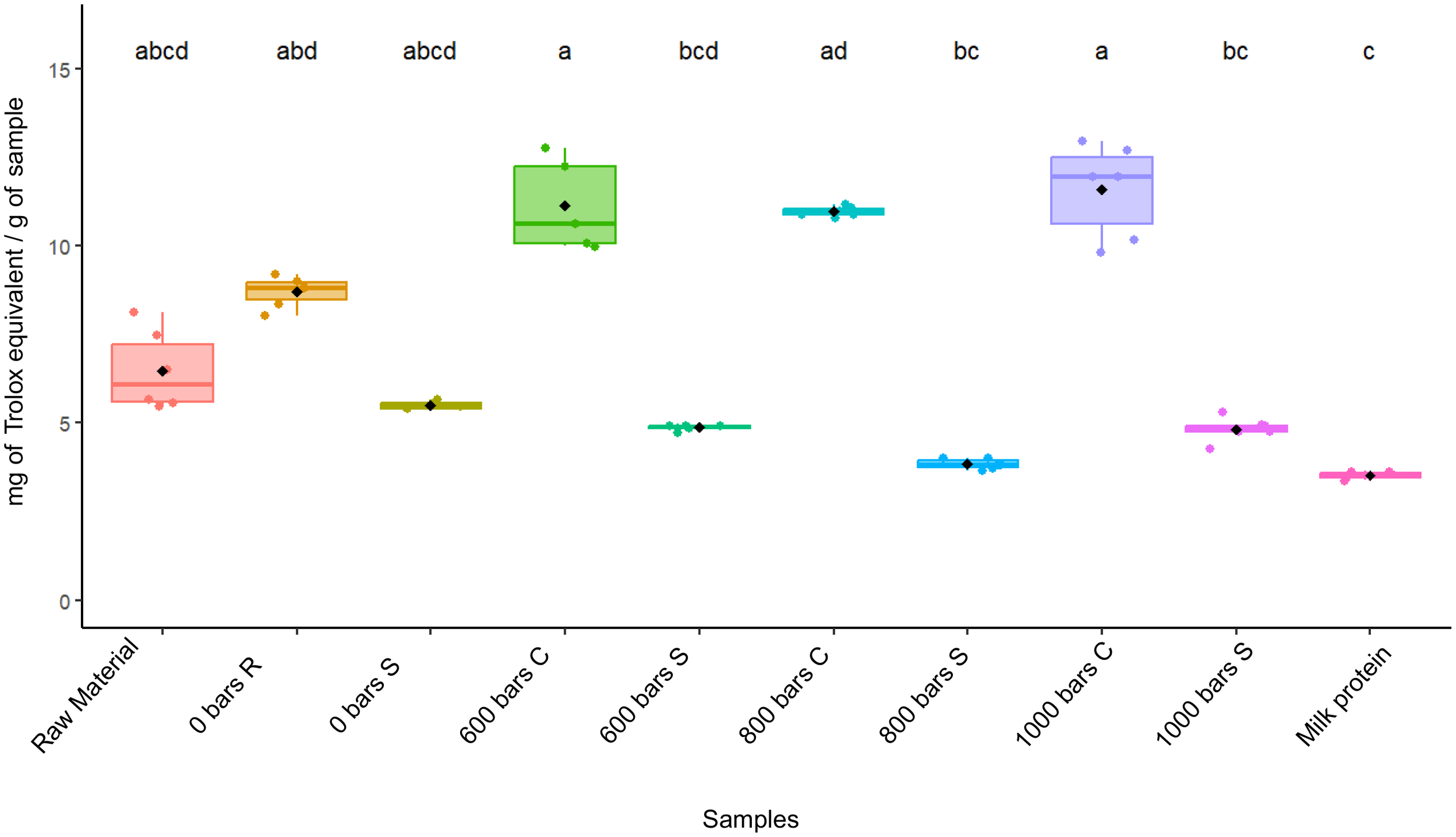 Box plot showing antioxidant capacity measured in milligrams of Trolox equivalent per gram of sample. Categories include raw material, residue, and supernatant at various pressures (0, 600, 800, 1000 MPa), and milk protein. Each category has varying labeled statistical significance, with values ranging mostly between 5 and 15 mg.