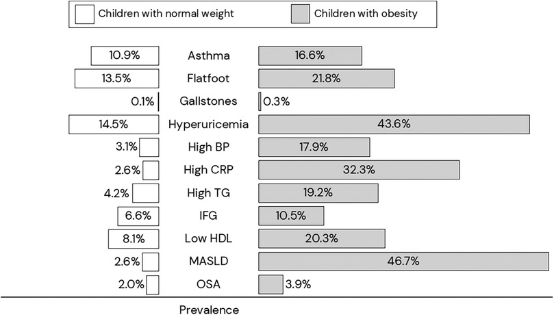 Bar chart comparing the prevalence of health conditions between children with normal weight and children with obesity. Conditions include asthma, flatfoot, gallstones, hyperuricemia, high blood pressure (BP), high C-reactive protein (CRP), high triglycerides (TG), impaired fasting glucose (IFG), low HDL cholesterol, metabolic associated steatotic liver disease (MASLD), and obstructive sleep apnea (OSA). Children with obesity show higher prevalence in all conditions, with notable figures like 46.7% for MASLD, 43.6% for hyperuricemia, and 32.3% for high CRP, compared to much lower rates in children with normal weight.