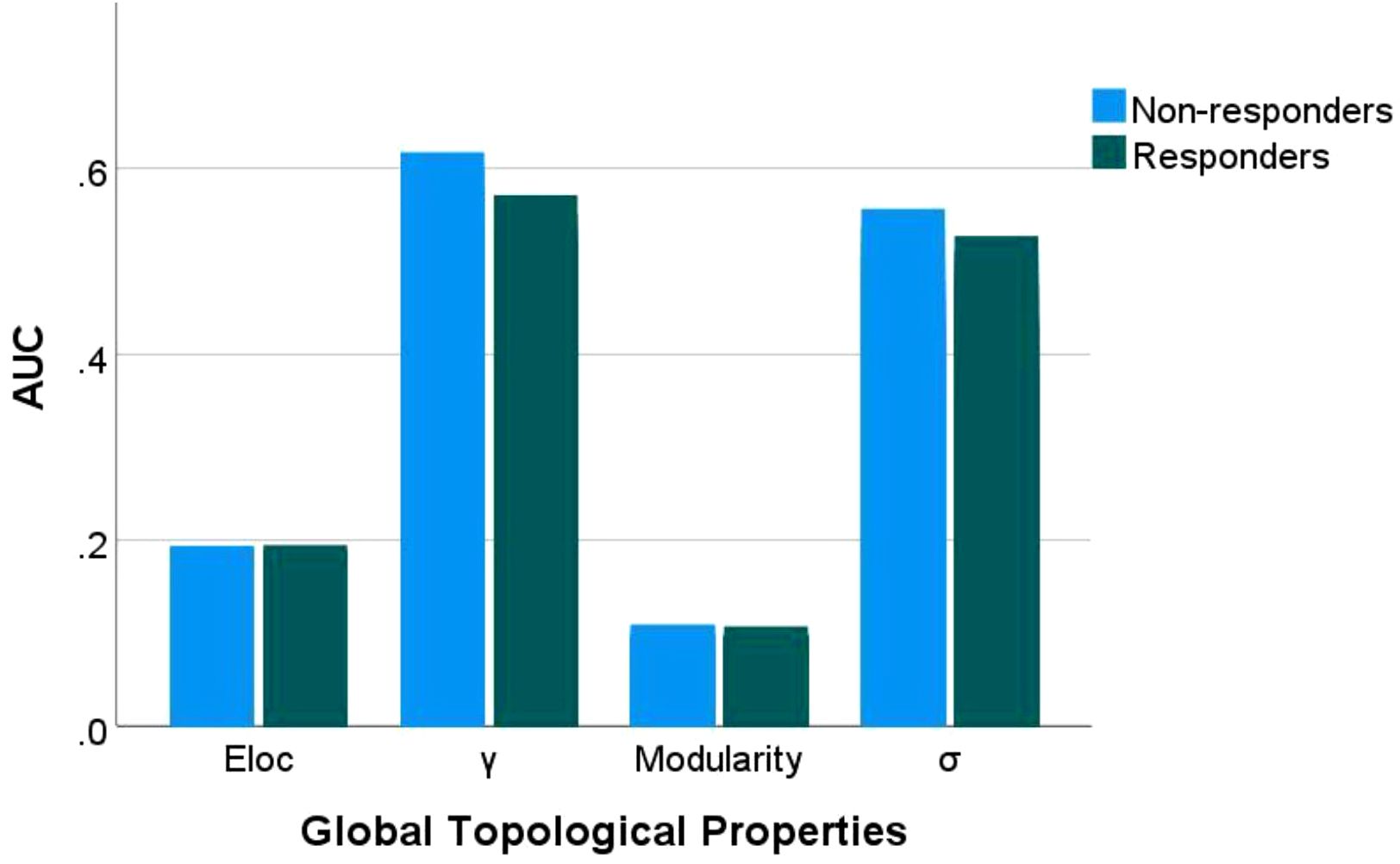 Bar chart comparing AUC values of global topological properties (Eloc, γ, Modularity, σ) for responders and non-responders. Non-responders (light blue) show higher values in γ and σ, while Eloc and Modularity values are similar for both groups.
