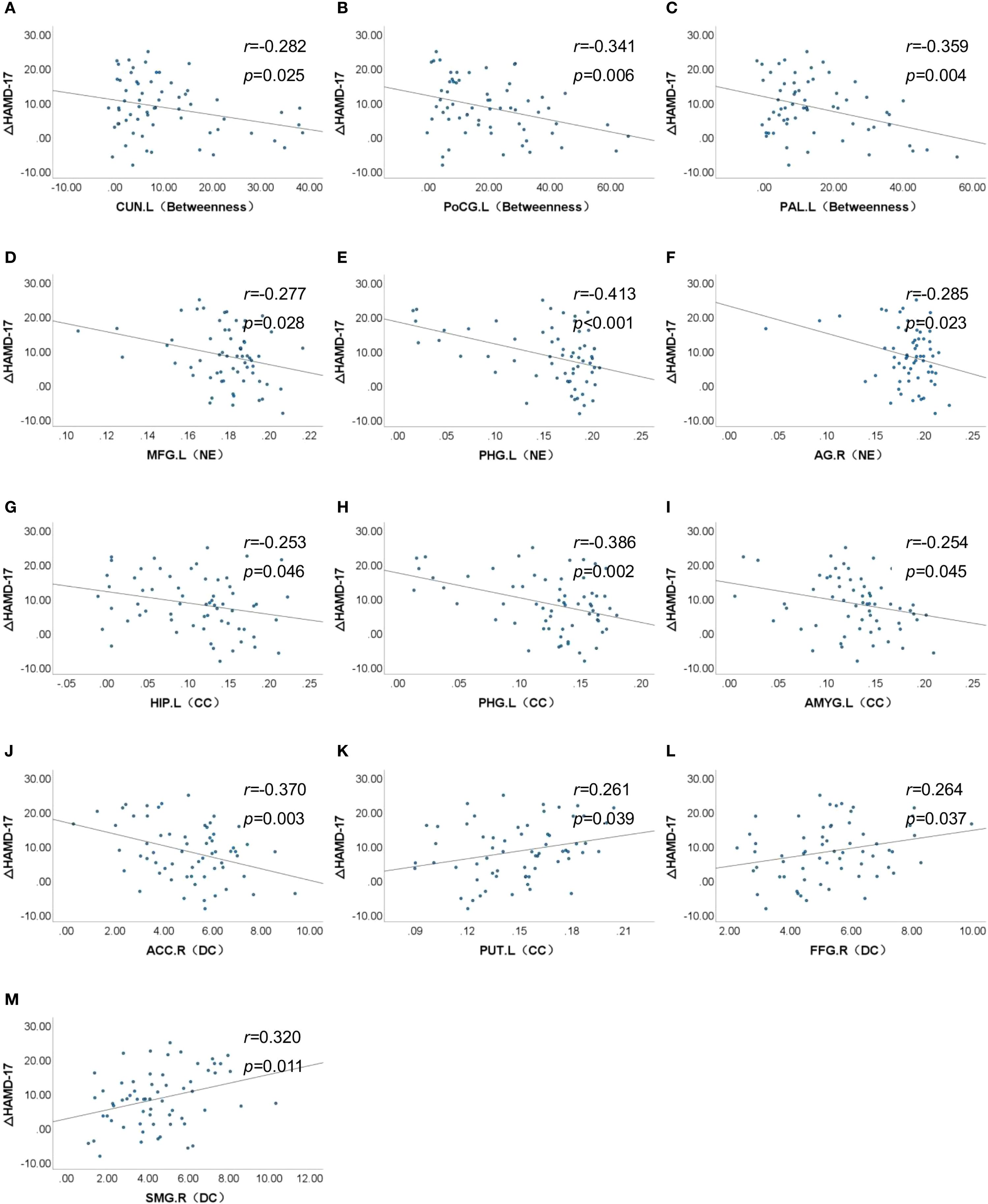 Scatter plots showing correlations between ΔHAMD-17 and various brain regions with statistical details. Each panel (A-M) displays different brain nodes with respective correlation coefficients (r) and p-values. Panels A to L show negative correlations, while panel M shows a positive correlation. Scatter points are plotted with trend lines across the graphs.