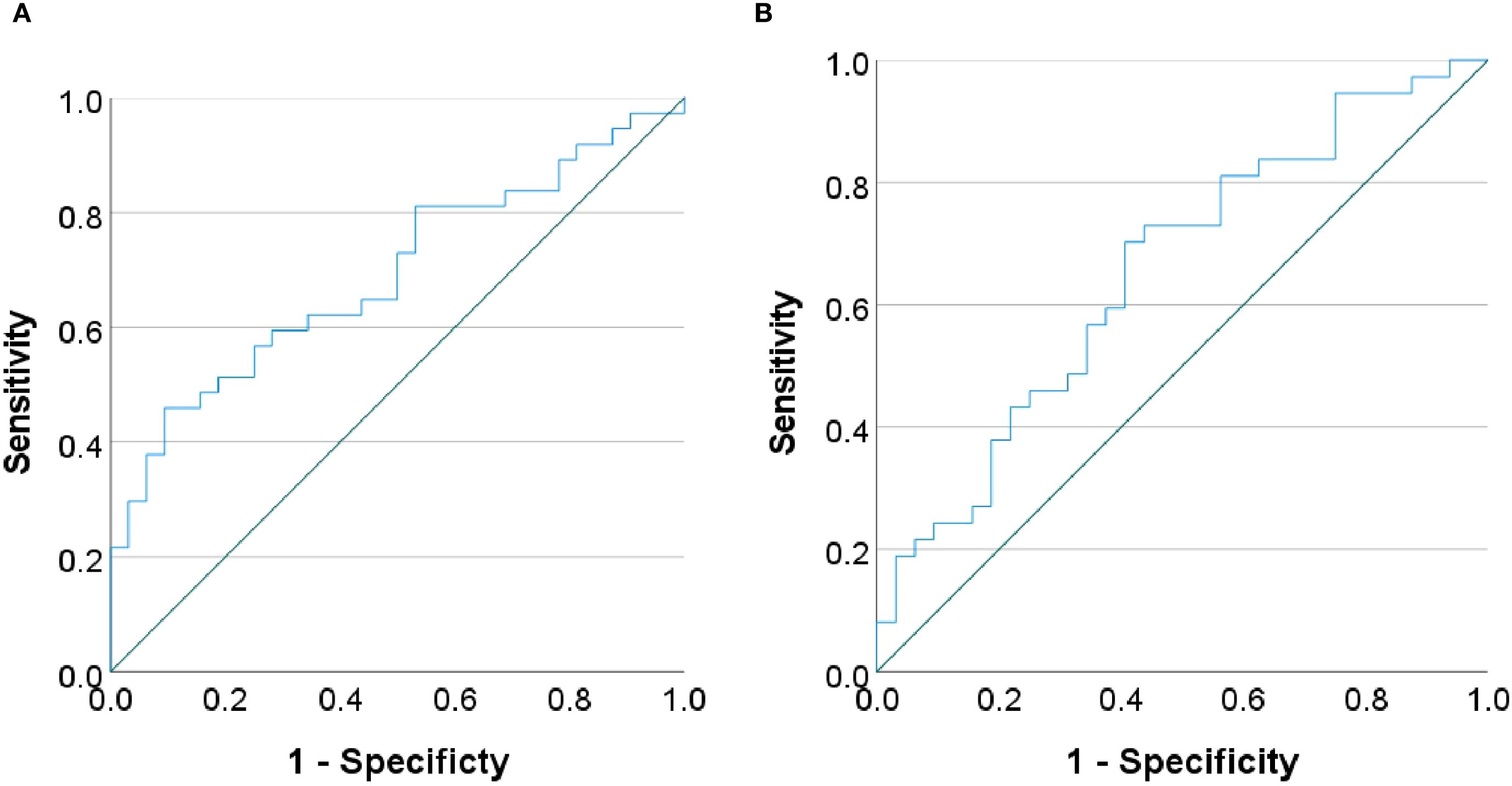 Two ROC curves labeled A and B compare sensitivity against 1-specificity. Both plots have a diagonal reference line. Curve A shows better performance with a steeper ascent than curve B.