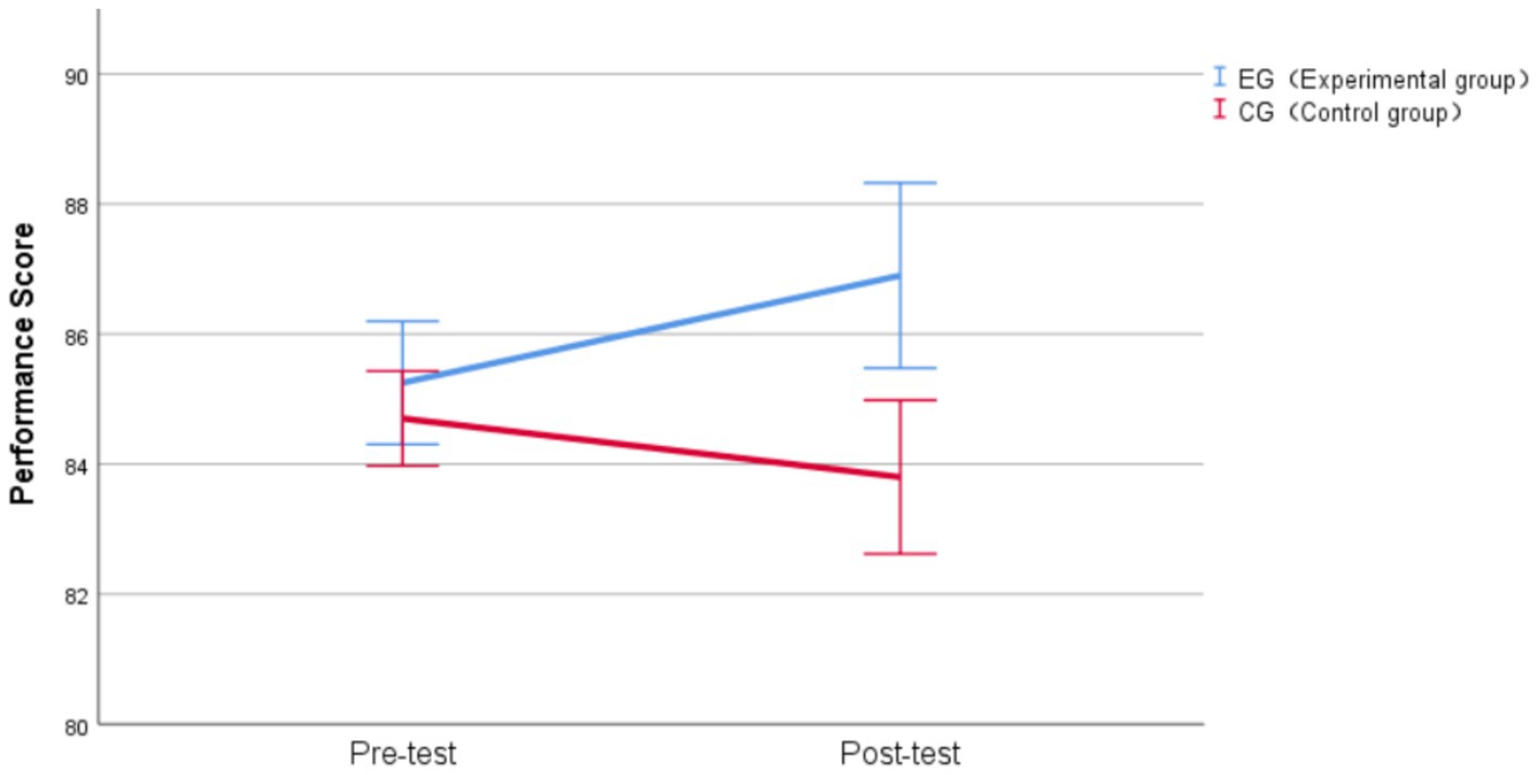 Line graph showing performance scores for experimental and control groups. The experimental group (blue line) improves from pre-test to post-test, while the control group (red line) declines slightly. Error bars are included.