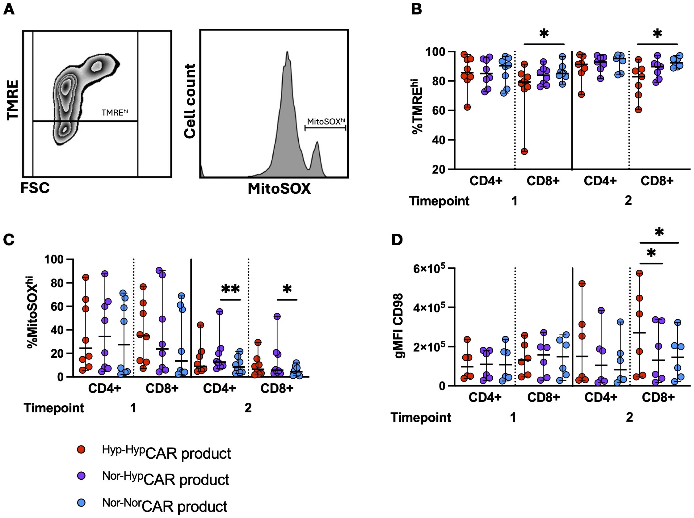 Flow cytometry data and plots. Panel A: two flow cytometry plots showing TMRE and MitoSOX staining. Panel B: Scatter plot showing %TMRE high in CD4+ and CD8+ cells at two time points, with significant differences marked. Panel C: Scatter plot showing %MitoSOX high in CD4+ and CD8+ cells at two time points, with significance indicated by asterisks. Panel D: Scatter plot showing gMFI CD98 levels in CD4+ and CD8+ cells, with significant differences marked. Products compared: Hyp-HypCAR, Nor-HypCAR, and Nor-NorCAR, represented by different colors.