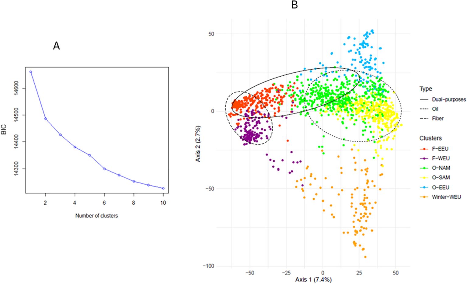 A two-part figure includes: A) A line graph plotting the Bayesian Information Criterion (BIC) against the number of clusters, showing a decreasing trend. B) A scatter plot with colored data points representing different clusters on axes labeled 1 and 2, with percentages indicating variance. Clusters are grouped by type: dual-purpose, oil, and fiber. A legend provides cluster identifiers such as F-EEU, O-NAM, and colors correspond to cluster types.
