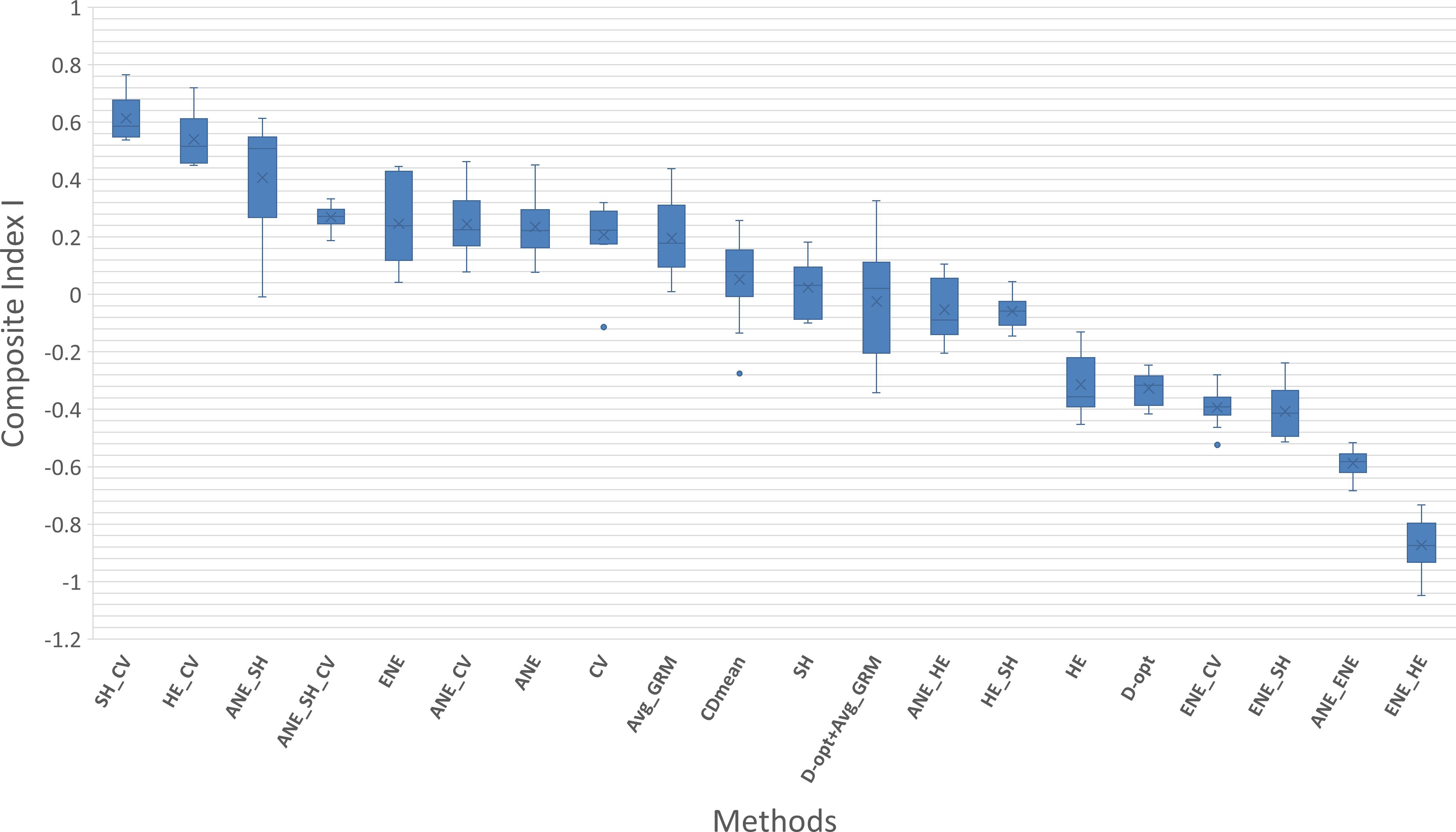 Box plot chart showing the distribution of Composite Index I across different methods. The x-axis lists various methods, while the y-axis represents the index values ranging from -1.2 to 1.1. Each method's box plot illustrates the median, interquartile range, and potential outliers, with some methods having higher medians and wider variations than others.