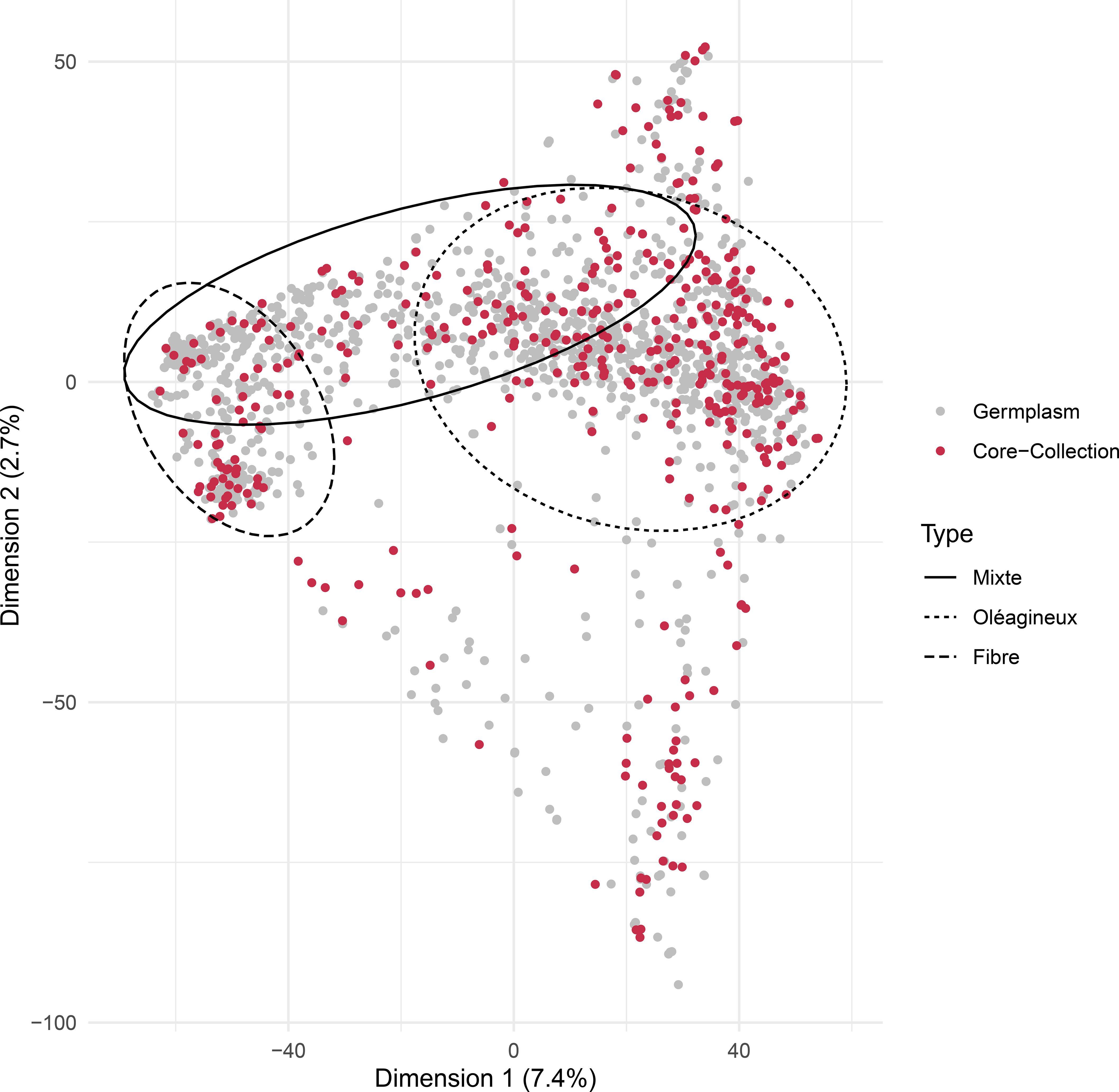 Scatter plot showing data points of Germplasm and Core collection in grey and red, respectively, across two dimensions. Ellipses mark Dual-purpose, Oil, and Fiber types. Dimensions are labeled with percentages.