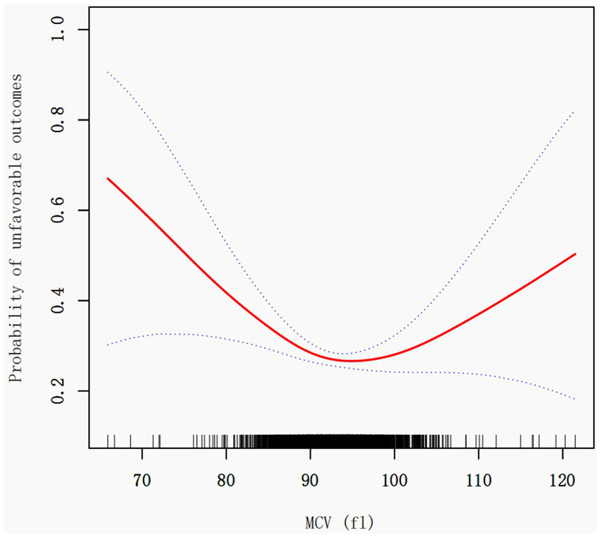 Line graph showing the probability of unfavorable outcomes on the y-axis against MCV (femtoliters) on the x-axis. The red line indicates a U-shaped curve with the lowest probability around 95 fl. Blue dotted lines represent confidence intervals. Vertical ticks at the bottom indicate data density across MCV values.