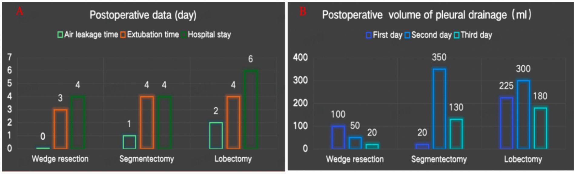 Chart A shows postoperative data in days for wedge resection, segmentectomy, and lobectomy, indicating air leakage time, extubation time, and hospital stay. Chart B illustrates postoperative pleural drainage volume in milliliters over three days for the same procedures.