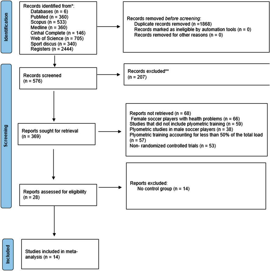 Flowchart of a systematic review process with three main phases: Identification, Screening, and Included. Identification shows 4,244 records identified from six databases and registers, with 1,868 duplicates removed. Screening phase includes 576 records screened, 207 excluded. 369 reports sought, many excluded for specified reasons. 28 reports assessed for eligibility; 14 excluded for lacking a control group. Finally, 14 studies included in the meta-analysis.