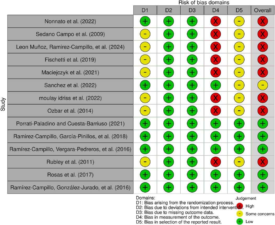 Table showing risk of bias domains for various studies, labeled D1 to D5 and Overall. Green plus for low risk, yellow dash for some concerns, red cross for high risk. Most studies have varied bias levels across domains.