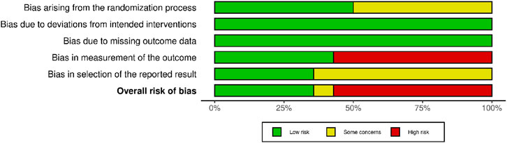 Bar chart showing risk of bias in five categories: randomization, interventions, missing data, outcome measurement, and result selection. Categories range from low risk (green) to some concerns (yellow) and high risk (red). Overall risk mainly low.