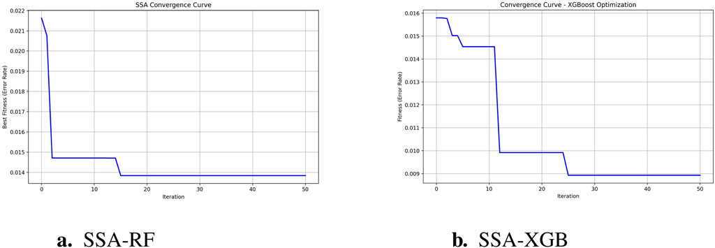 Two graphs show convergence curves for SSA optimization. Graph (a) SSA-RF displays best fitness error rate starting at 0.021 and reducing to 0.014 over 50 iterations. Graph (b) SSA-XGB starts at 0.016 and decreases to 0.009 over 50 iterations. Both use blue line plots to depict error rate improvements.