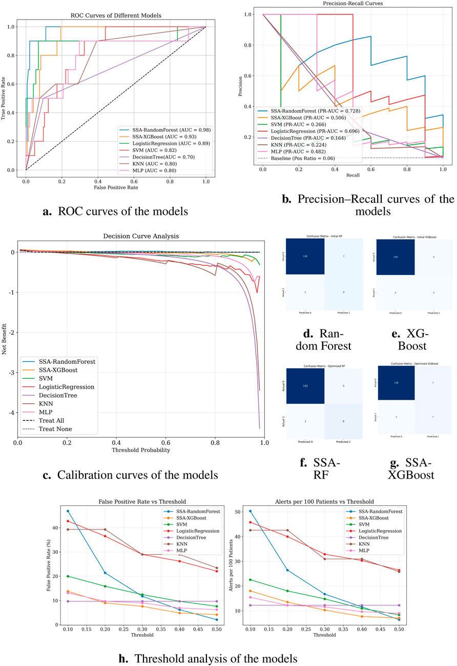Grouped image showing various analyses of different models. a. ROC curves illustrate the true positive versus false positive rates, with SSA-RandomForest having the highest AUC of 0.98. b. Precision-recall curves show SSA-RandomForest leading with a PR-AUC of 0.728. c. Decision curve analysis depicts net benefit across threshold probabilities. d-g. Confusion matrices compare Random Forest and XGBoost models; optimized SSA-RF and SSA-XGBoost show reduction in incorrect predictions. h. Threshold analysis plots demonstrate false positive rates and alerts per 100 patients at varying thresholds, with SSA-RandomForest showing the lowest rates.