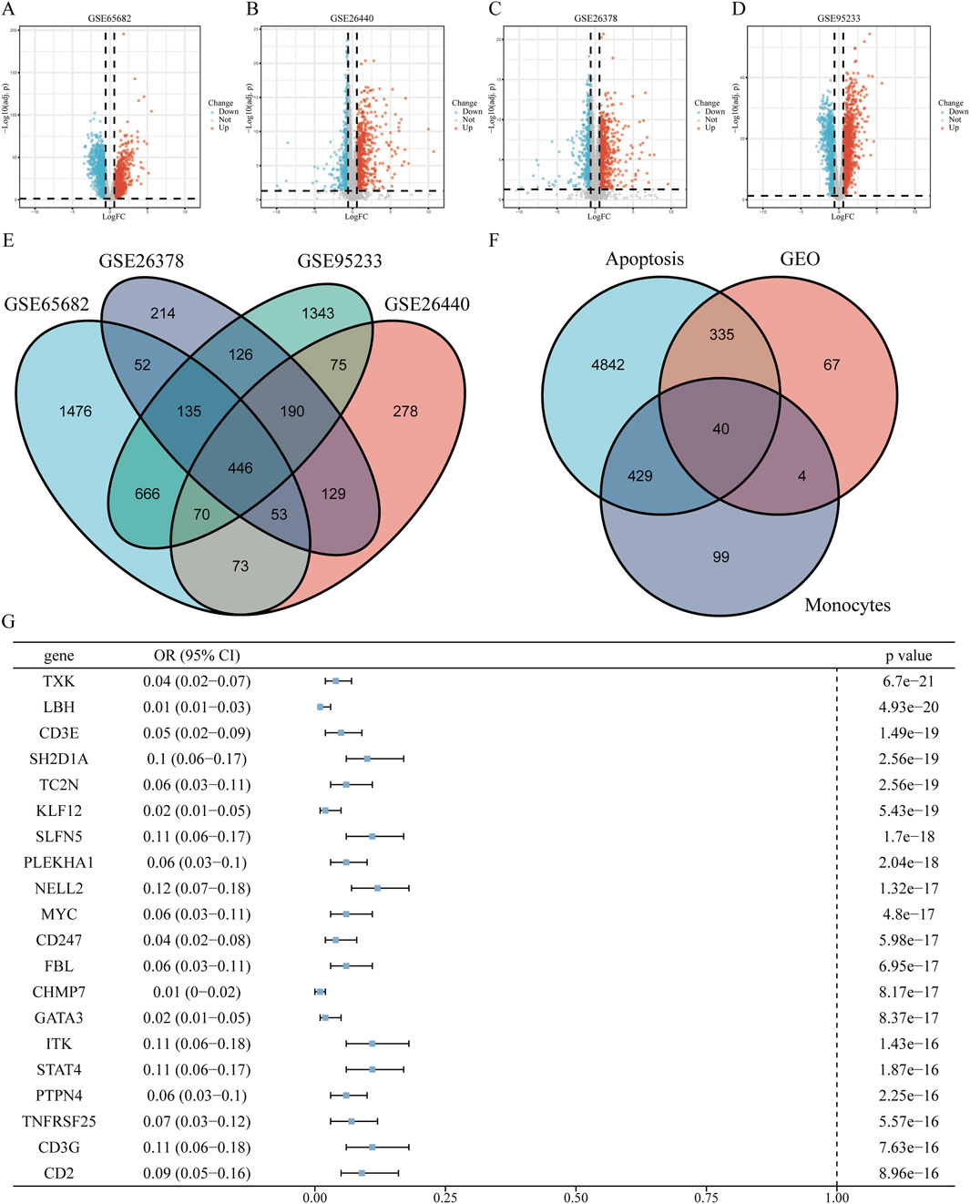 Several panels of scientific data are displayed. Panels A to D show volcano plots with horizontal and vertical dashed lines representing statistical thresholds, and points in red and blue indicating up- and down-regulated changes, respectively, for datasets GSE65682, GSE26440, GSE26378, and GSE95233. Panel E depicts a Venn diagram illustrating gene overlaps among four datasets: GSE65682, GSE26378, GSE95233, and GSE26440. Panel F shows another Venn diagram of overlaps between apoptosis, GEO, and monocytes. Panel G is a table of genes with odds ratios and p-values, each represented by intervals with error bars.