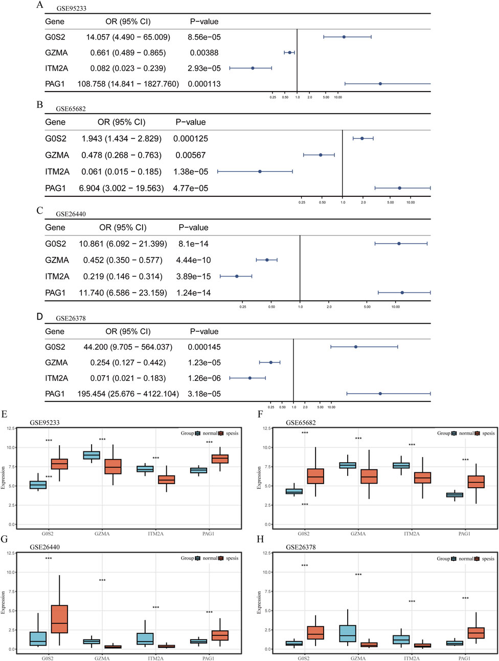Graphs and box plots analyze gene expression and odds ratios across datasets GSE95233, GSE65682, GSE26440, and GSE26378. Panels A to D show forest plots with odds ratios, confidence intervals, and p-values for genes GOS2, GZMA, ITM2A, and PAG1. Panels E to H display corresponding box plots comparing gene expression in normal and sepsis groups. Significant differences are marked with asterisks.
