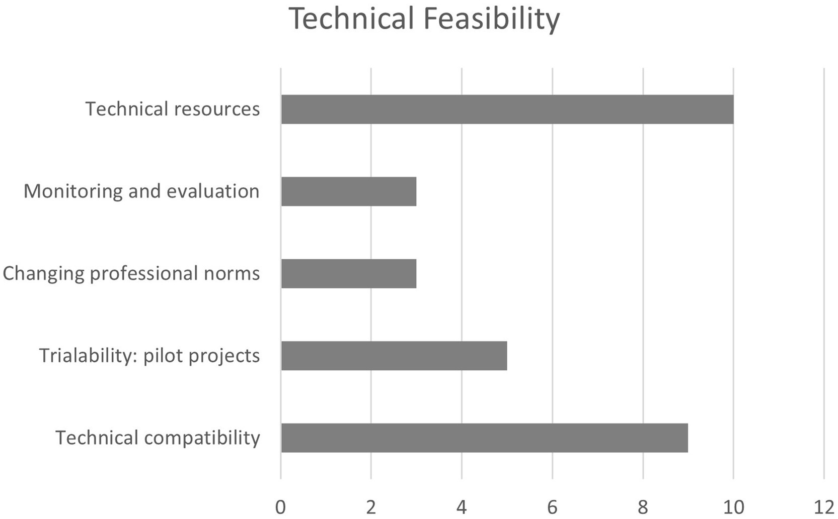 Bar chart titled
