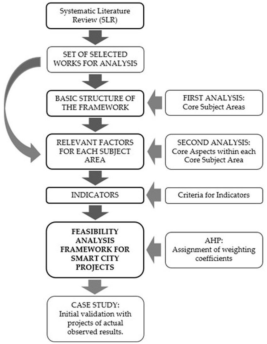 Flowchart illustrating the development of a feasibility analysis framework for smart city projects. It begins with a systematic literature review (SLR), followed by selecting works for analysis, establishing the basic framework, identifying relevant factors, and determining indicators. Additional analyses include core subject areas and aspects, criteria for indicators, and assignment of weighting coefficients using AHP. The process concludes with a case study for validation with actual results.