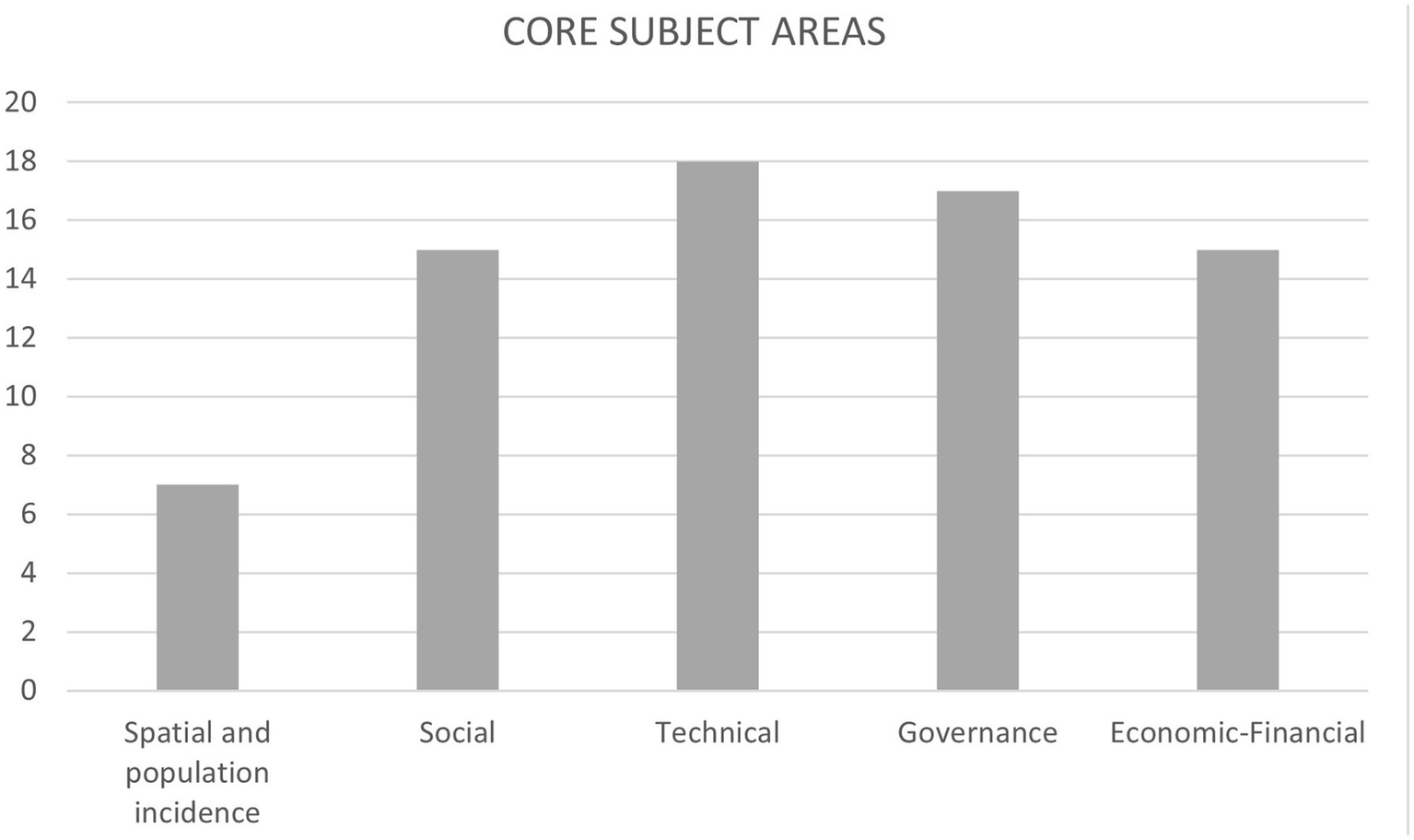 Bar chart titled "Core Subject Areas" showing five categories: Spatial and Population Incidence (7), Social (15), Technical (17), Governance (16), and Economic-Financial (14), with values on the vertical axis from 0 to 20.