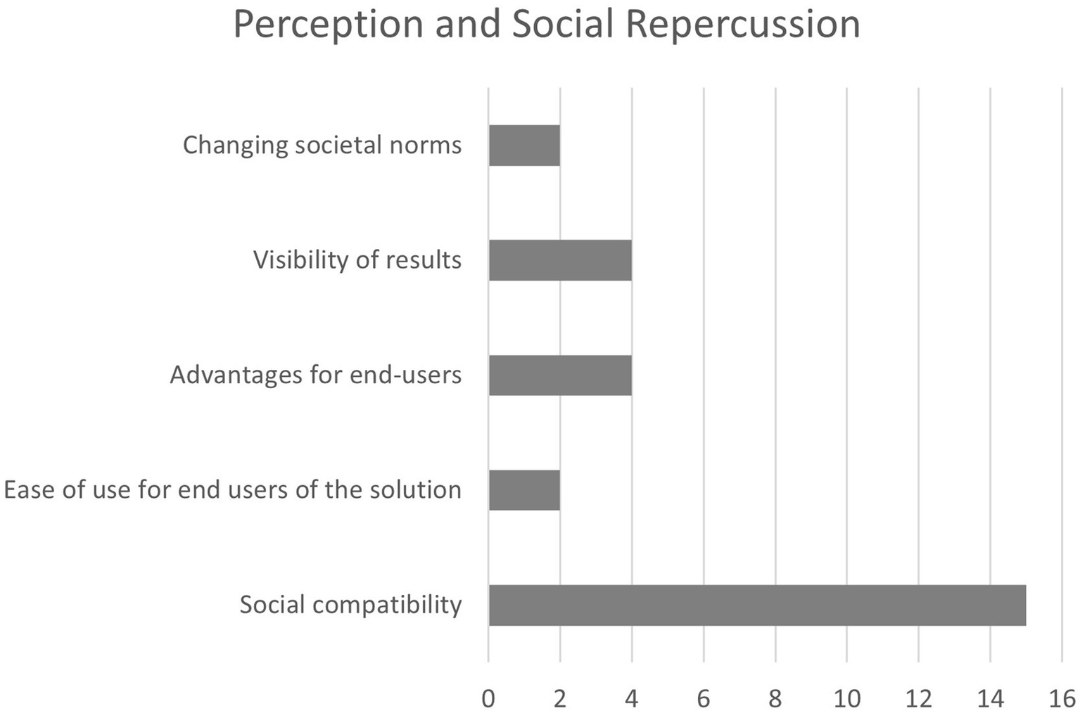 Bar graph titled "Perception and Social Repercussion" showing five categories: "Changing societal norms," "Visibility of results," "Advantages for end-users," "Ease of use for end users of the solution," and "Social compatibility." "Social compatibility" has the longest bar, indicating the highest score, while "Ease of use for end users of the solution" and "Changing societal norms" have shorter bars, indicating lower scores.