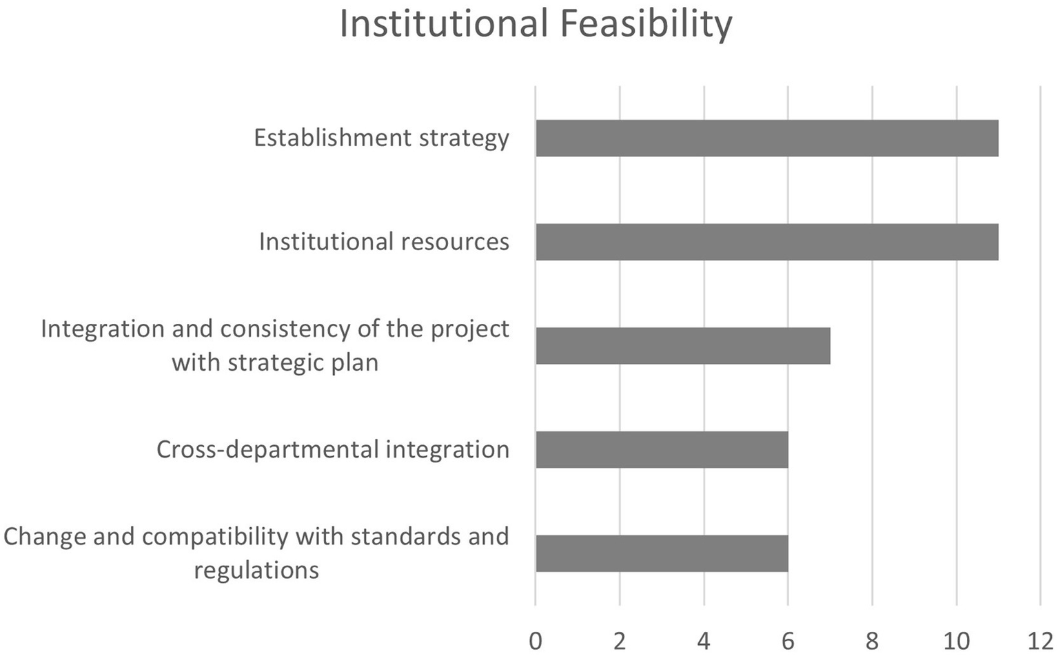 Bar chart titled "Institutional Feasibility" measures various factors on a scale of zero to twelve. The factors include Establishment strategy, Institutional resources, Integration with strategic plan, Cross-departmental integration, and Change compatibility with standards. Establishment strategy has the highest score, followed by Institutional resources, Integration with strategic plan, Cross-departmental integration, and Change compatibility with standards.