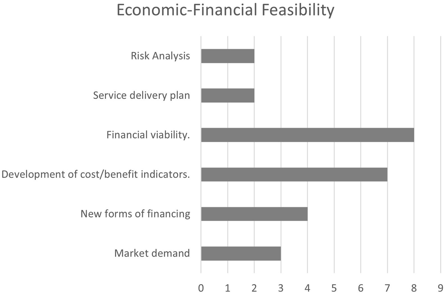 Horizontal bar chart titled "Economic-Financial Feasibility" with six categories. "Financial viability" and "Development of cost/benefit indicators" have the highest values (8), followed by "New forms of financing" and "Service delivery plan" (7). "Market demand" scores 5, and "Risk Analysis" is the lowest with 4. Scale ranges from 0 to 9.