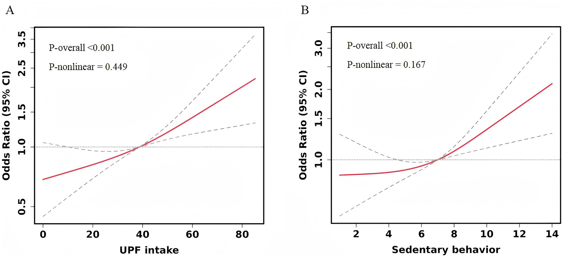 Two line graphs labeled A and B showing the odds ratio with ninety-five percent confidence interval. Graph A plots UPF intake on the x-axis, ranging from 0 to 80, against odds ratio, showing an upward trend. Graph B plots sedentary behavior on the x-axis, ranging from 0 to 14, also showing an upward trend. Both graphs indicate p-values for overall and nonlinear relationships: less than 0.001 and 0.449 for A; less than 0.001 and 0.167 for B, respectively.