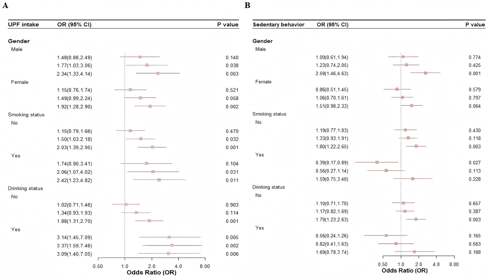 Bar charts display odds ratios (OR) with 95% confidence intervals for two variables: A) UPF intake and B) sedentary behavior. Data are categorized by gender, smoking, and drinking status, showing OR values and P values.