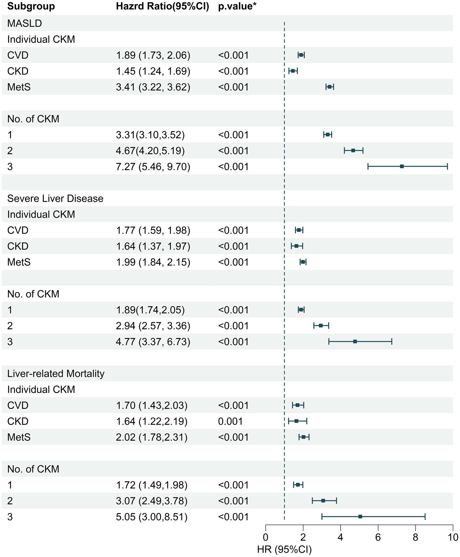 Forest plot showing hazard ratios for various subgroups related to MASLD, severe liver disease, and liver-related mortality. Each condition lists individual CKM and number of CKM categories with their respective hazard ratios and 95% confidence intervals. All p-values are less than 0.05, indicating statistical significance.