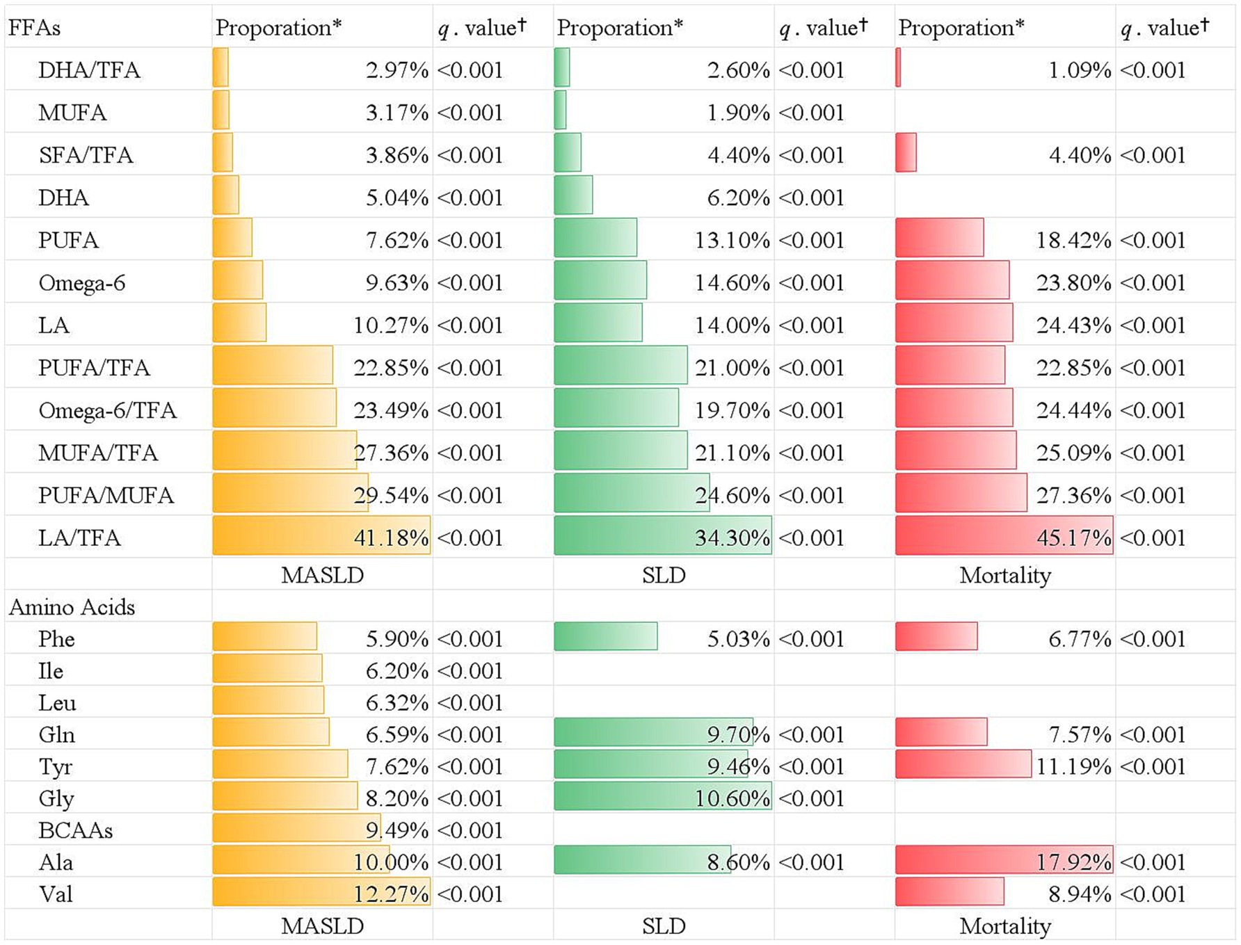 Bar graphs display proportions and q-values for various fatty acids and amino acids associated with MASLD, SLD, and mortality. Top section shows fatty acids like PUFA/TFA, LA, and MUFA/TFA, with highest proportion for LA/TFA in MASLD, SLD and mortality. Bottom section illustrates amino acids like Gly and Val, with highest proportion for Val in MASLD and highest mortality for Ala. All q-values are less than.001.
