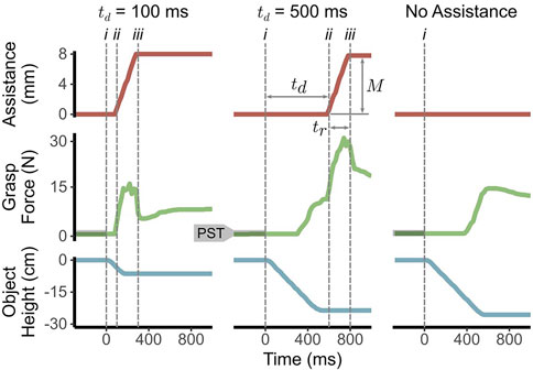 Assistance (in millimeters), grasp force (in Newtons), and object height (in centimeters) are plotted over time for conditions with assistance at 100 ms and 500 ms delay, and also for the unassisted condition. Relative to the unassisted condition, the 100 ms delay assistance induces an earlier increase in grasp force, causing the object to stop quickly. For the 500 ms delay assistance, the robot-initiated increase in grasp force initiates after the user's natural reaction, leading to little improvement beyond the unassisted object drop distance.