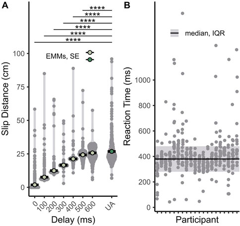 Two-panel chart showing data on slip distance and reaction time. Panel A displays a violin plot of slip distance in centimeters against delay in milliseconds, showing expected marginal means (EMMs) with significance indicators. Panel B presents a scatter plot of reaction time in milliseconds across different participants, with median and interquartile range depicted.