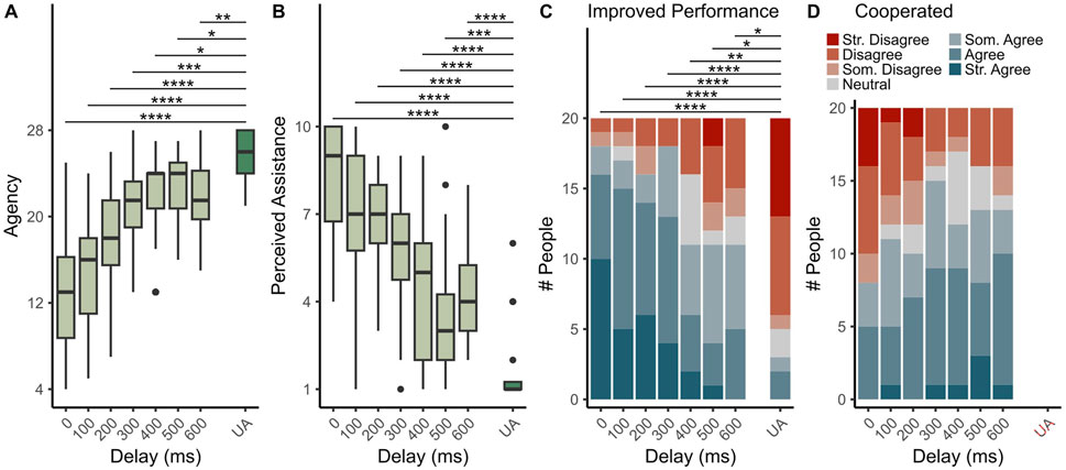 Box plots and bar charts depict the effects of delay in milliseconds on four measures: Agency (A), Perceived Assistance (B), Improved Performance (C), and Cooperation (D). Agency and Perceived Assistance show variations in median values with increasing delay. Improved Performance and Cooperation illustrate the number of people across different agreement levels, color-coded from red (strongly disagree) to blue (strongly agree). Statistical significance levels indicated by asterisks above the plots.
