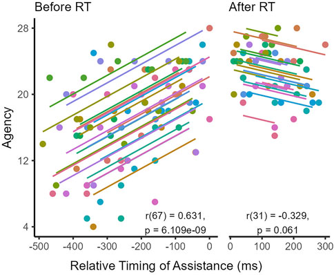 Scatter plot comparing agency against relative timing of assistance (in milliseconds) before and after RT. Before RT shows a positive correlation with a coefficient of 0.631 and significance level of 6.109e-09. After RT shows a negative correlation with a coefficient of -0.329 and a significance level of 0.061. Data points are color-coded with trend lines.