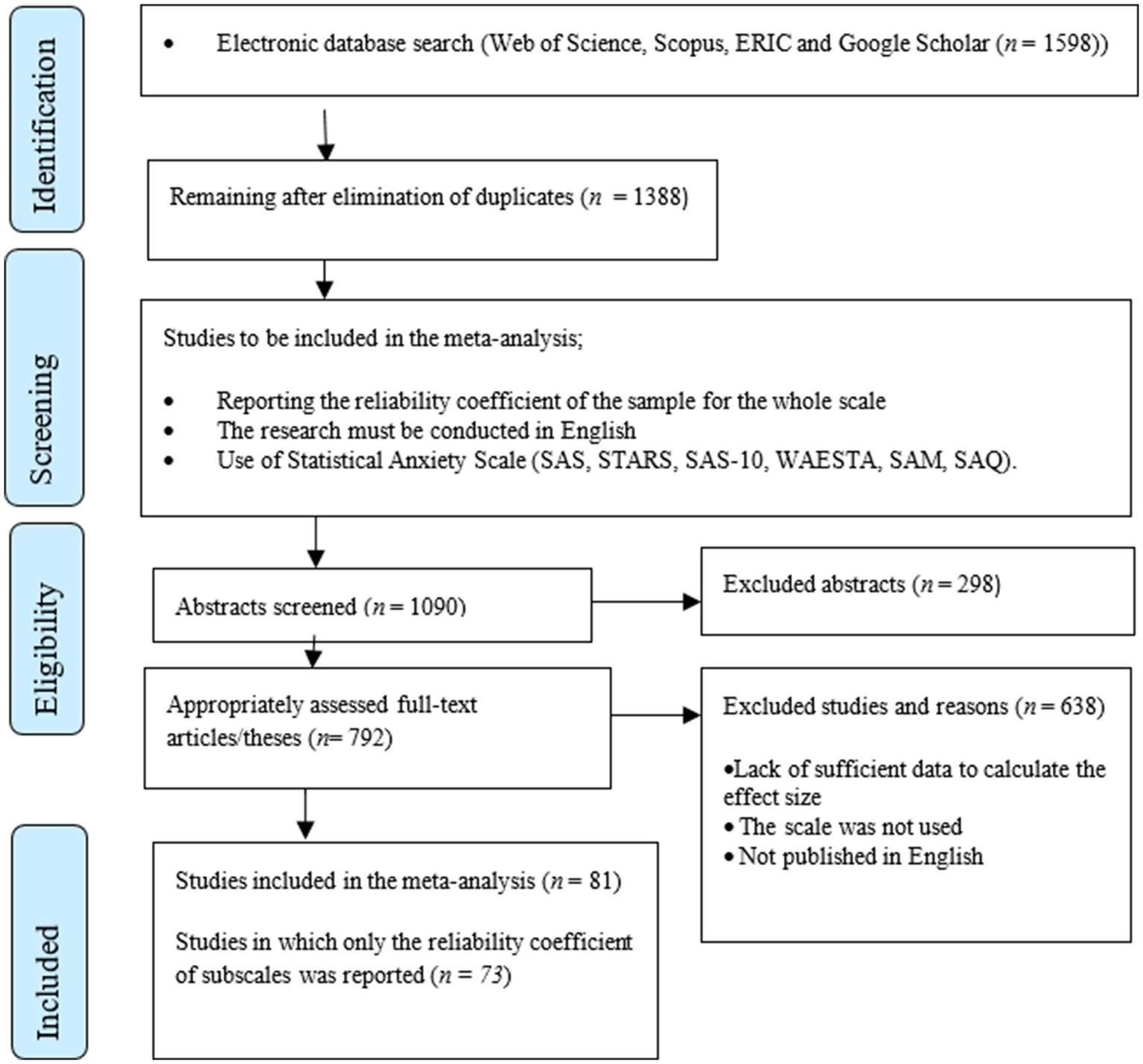 Flowchart depicting a meta-analysis process. Starting with an electronic database search yielding 1,598 results, duplicates reduced it to 1338. Screening criteria included English studies with specific scales, narrowing to 792 full-texts. Of these, 81 were included in the meta-analysis, and 73 reported only subscale reliability. Exclusions involved abstracts and studies with insufficient data, incorrect scale use, or non-English publications.