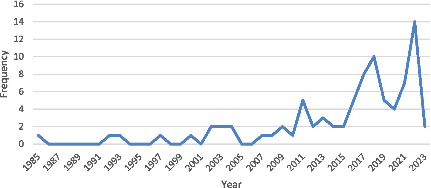 Line graph showing frequency from 1985 to 2023. The values remain low and stable until around 2009, then increase with peaks around 2011, 2019, and a sharp peak in 2022 before dropping in 2023.