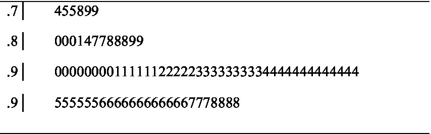 A text listing with a decimal point to the left, containing: "7 | 455899", "8 | 00014778899", "9 | 000000011111222223333333344444444444", and "9 | 5555555666666666677778888".