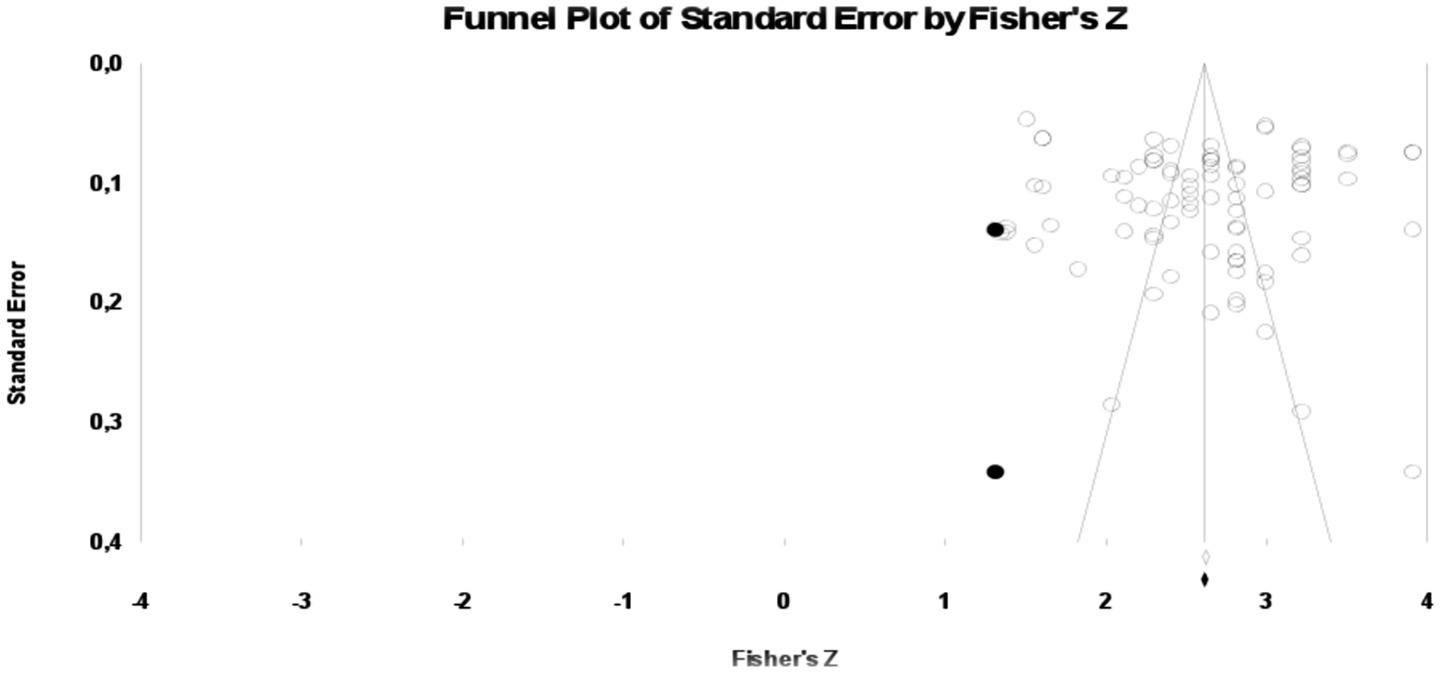 Funnel plot showing the standard error by Fisher’s Z value, with data points scattered around a central vertical line. The plot displays a triangular pattern indicating whether there is publication bias.