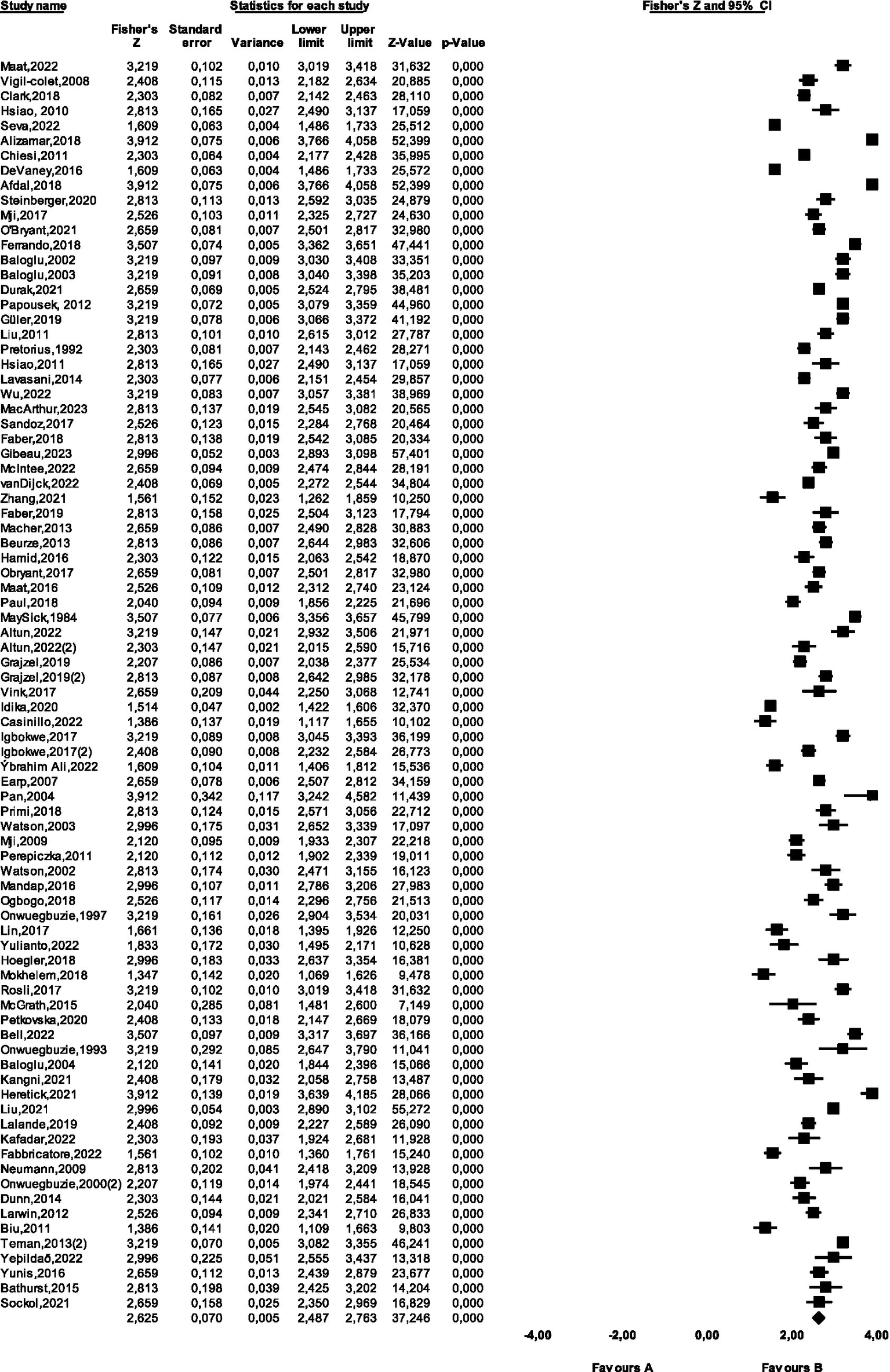 A forest plot displaying the results of multiple studies listed in a table. The table includes columns for study name, Fisher's Z, standard error, variance, lower and upper limits, Z-value, and p-value. The plot on the right visually represents each study's confidence intervals, with squares indicating Fisher's Z and horizontal lines showing the 95% confidence intervals. The x-axis spans from -4.00 to 4.00, with labels "Favours A" and "Favours B" on either end.